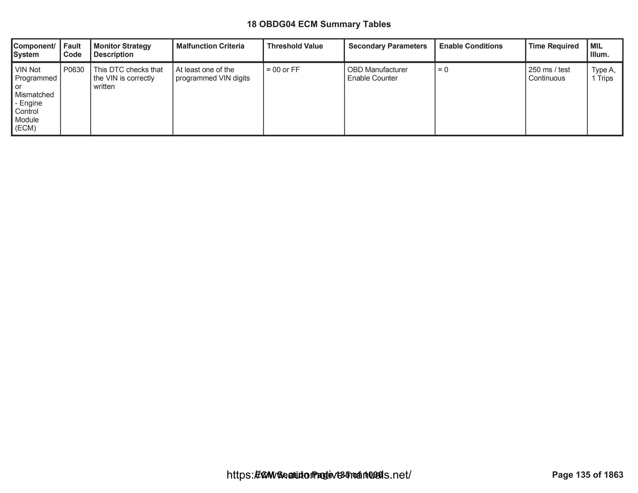Component/
System
Fault
Code
Monitor Strategy
Description
Malfunction Criteria Threshold Value Secondary Parameters Enable Conditions Time Required MIL
Illum.
VIN Not
Programmed
or
Mismatched
- Engine
Control
Module
(ECM)
P0630 This DTC checks that
the VIN is correctly
written
At least one of the
programmed VIN digits
= 00 or FF OBD Manufacturer
Enable Counter
= 0 250 ms / test
Continuous
Type A,
1 Trips
18 OBDG04 ECM Summary Tables
ECM Section Page 135 of 1090 Page 135 of 1863
https://www.automotive-manuals.net/
 