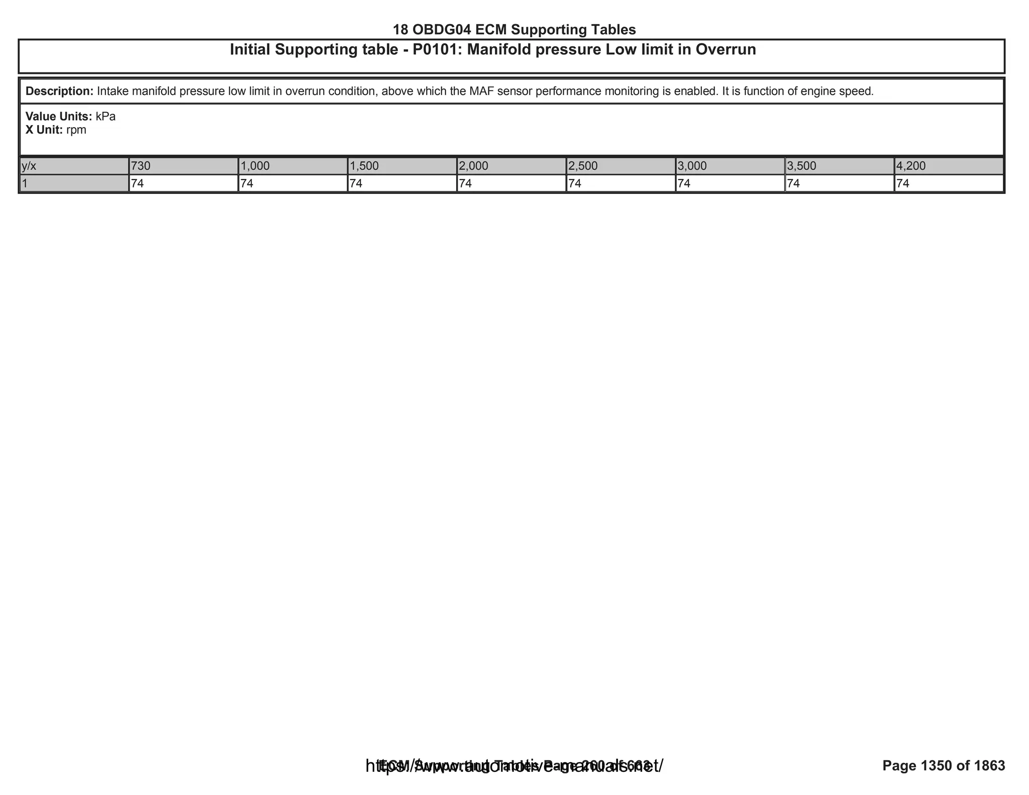 18 OBDG04 ECM Summary Tables