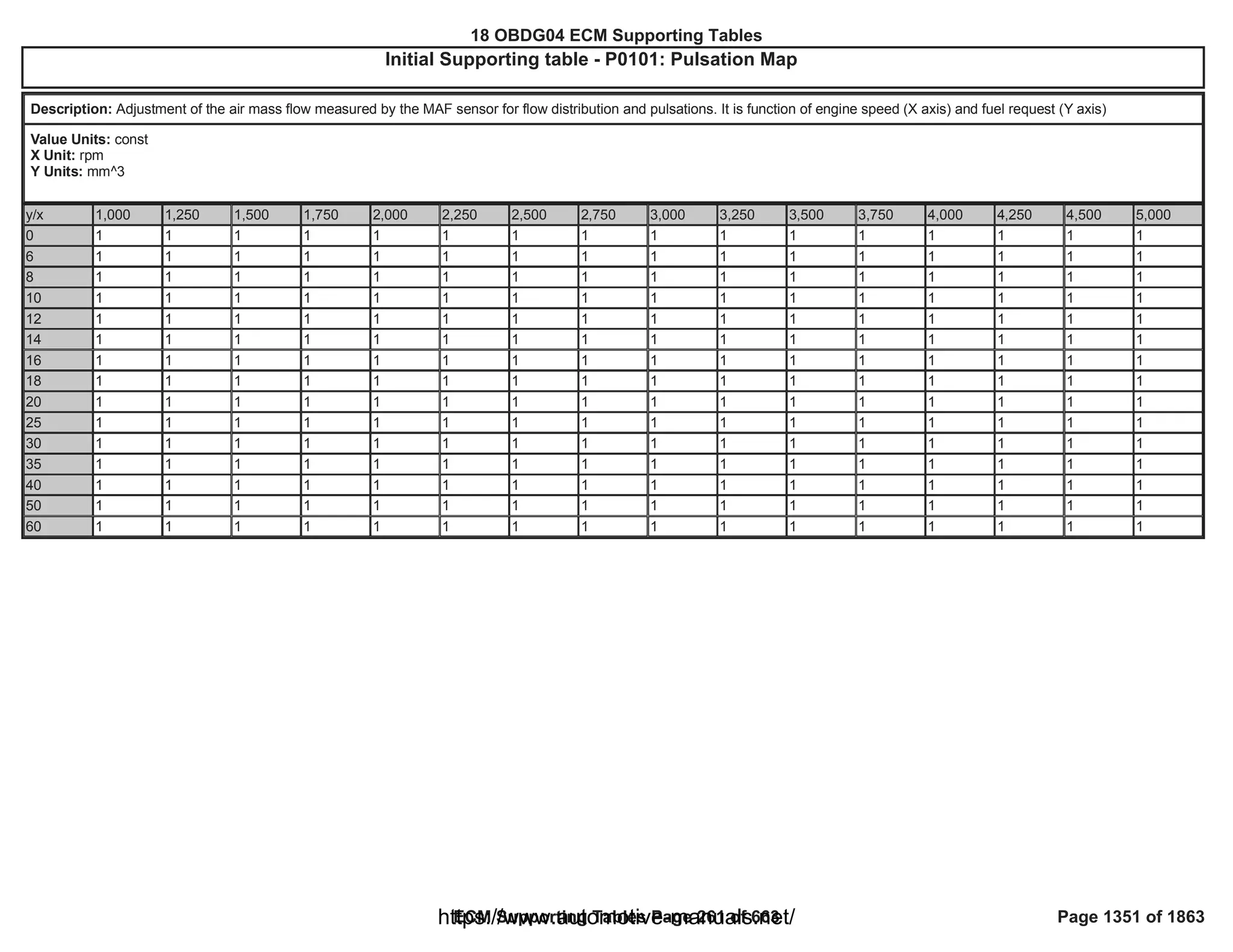 18 OBDG04 ECM Summary Tables