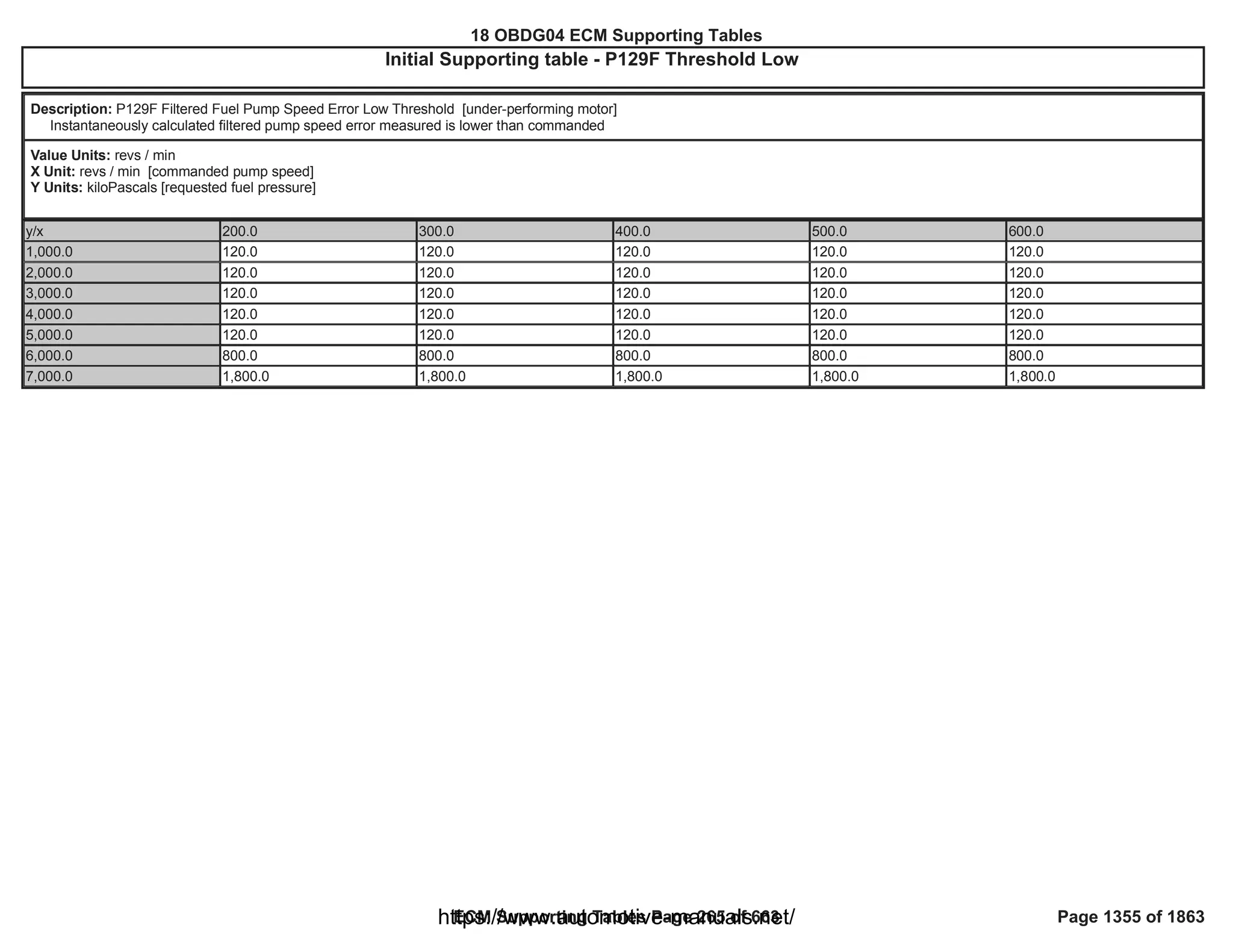 18 OBDG04 ECM Summary Tables