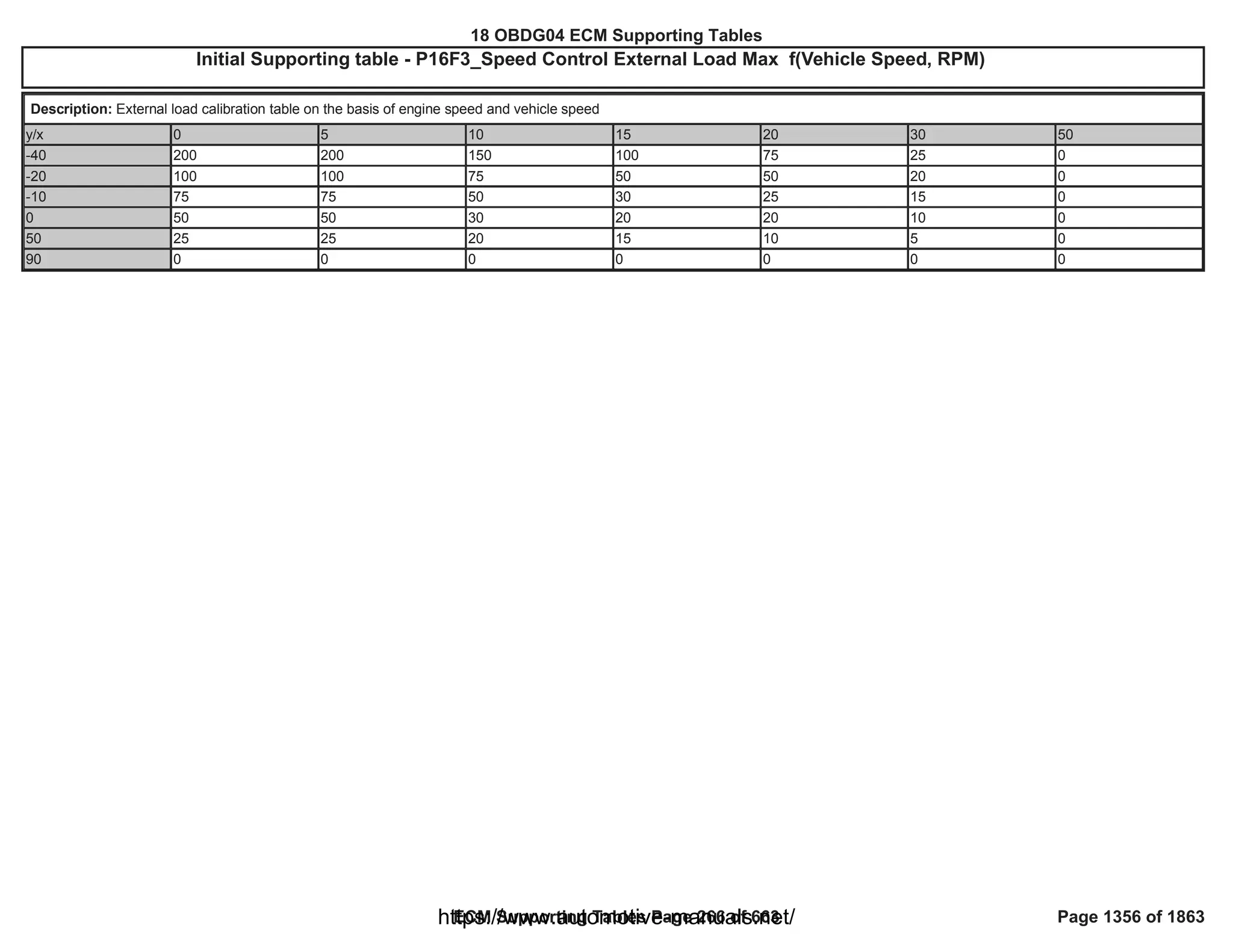 18 OBDG04 ECM Summary Tables