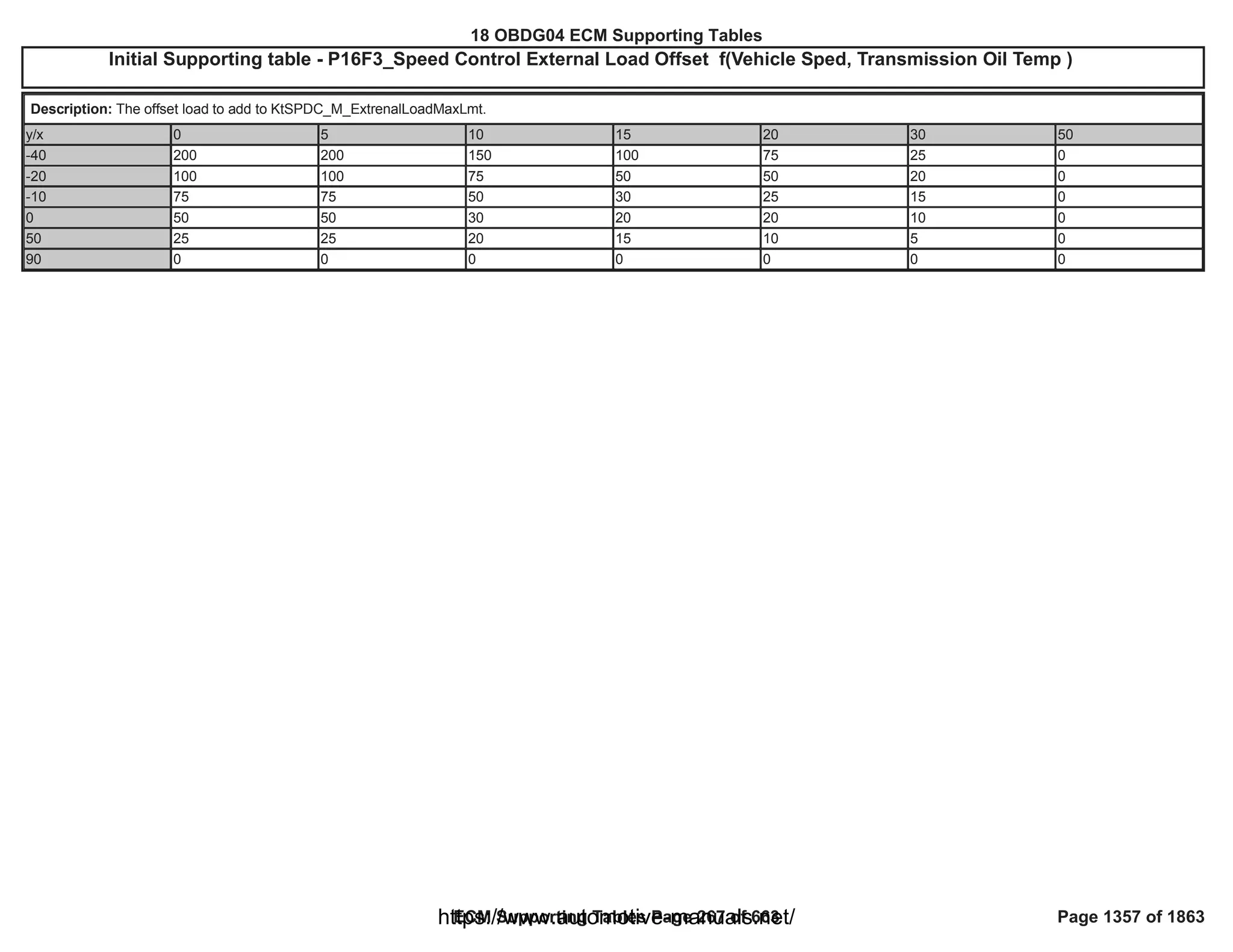 18 OBDG04 ECM Summary Tables