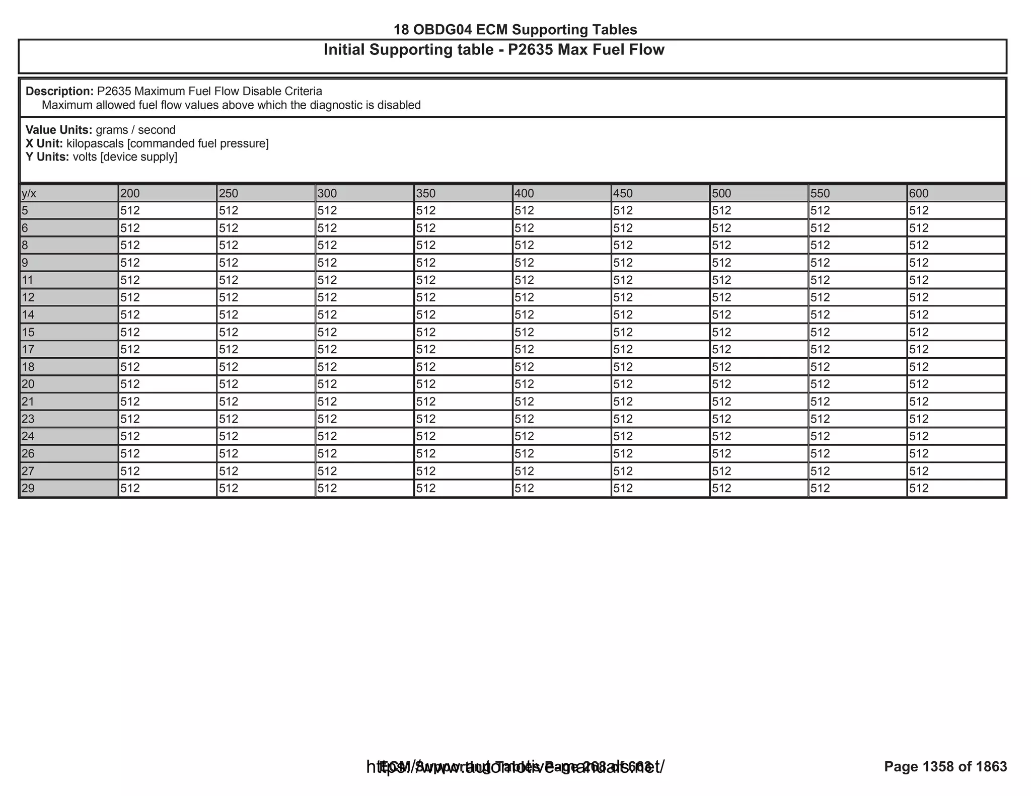 18 OBDG04 ECM Summary Tables