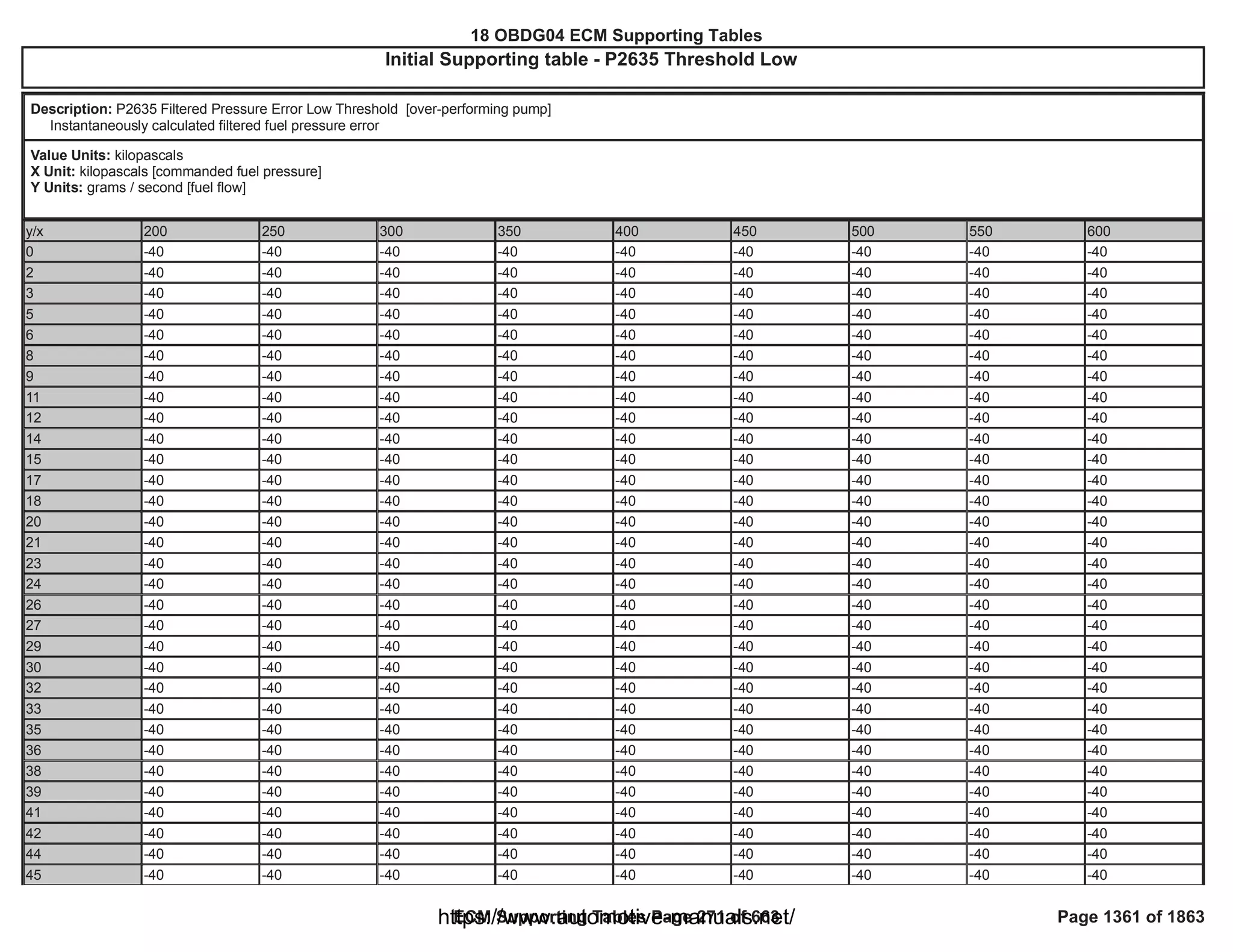 18 OBDG04 ECM Summary Tables