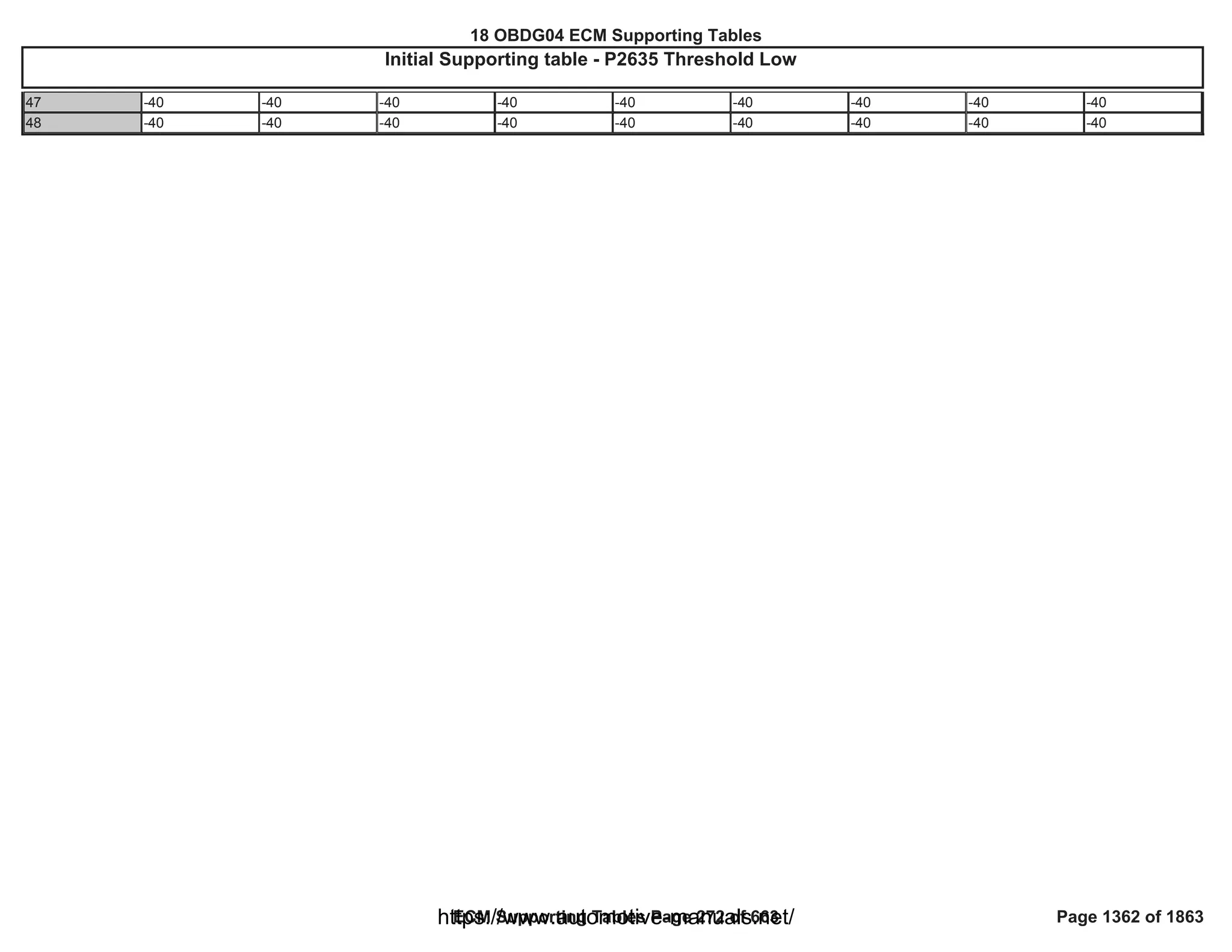 18 OBDG04 ECM Summary Tables