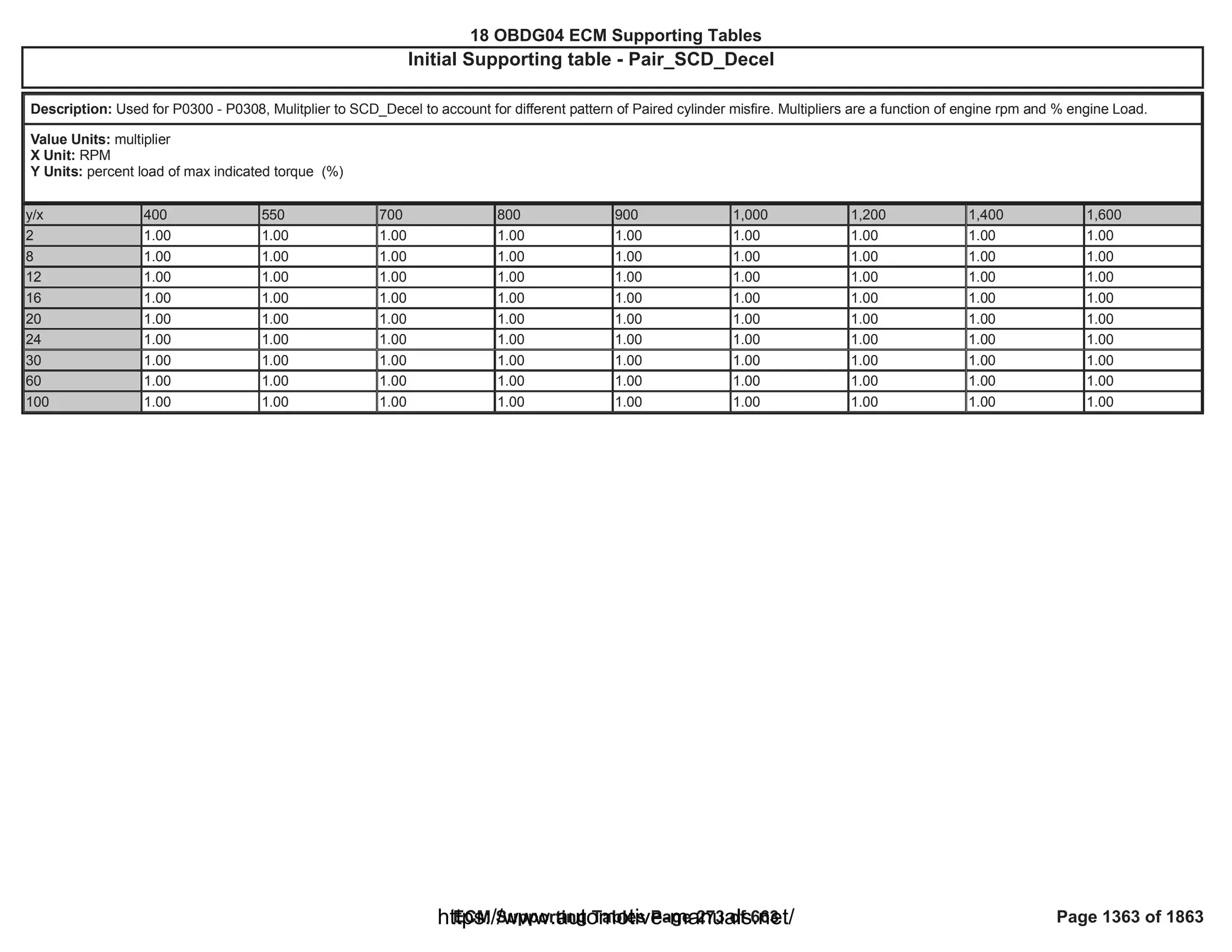 18 OBDG04 ECM Summary Tables