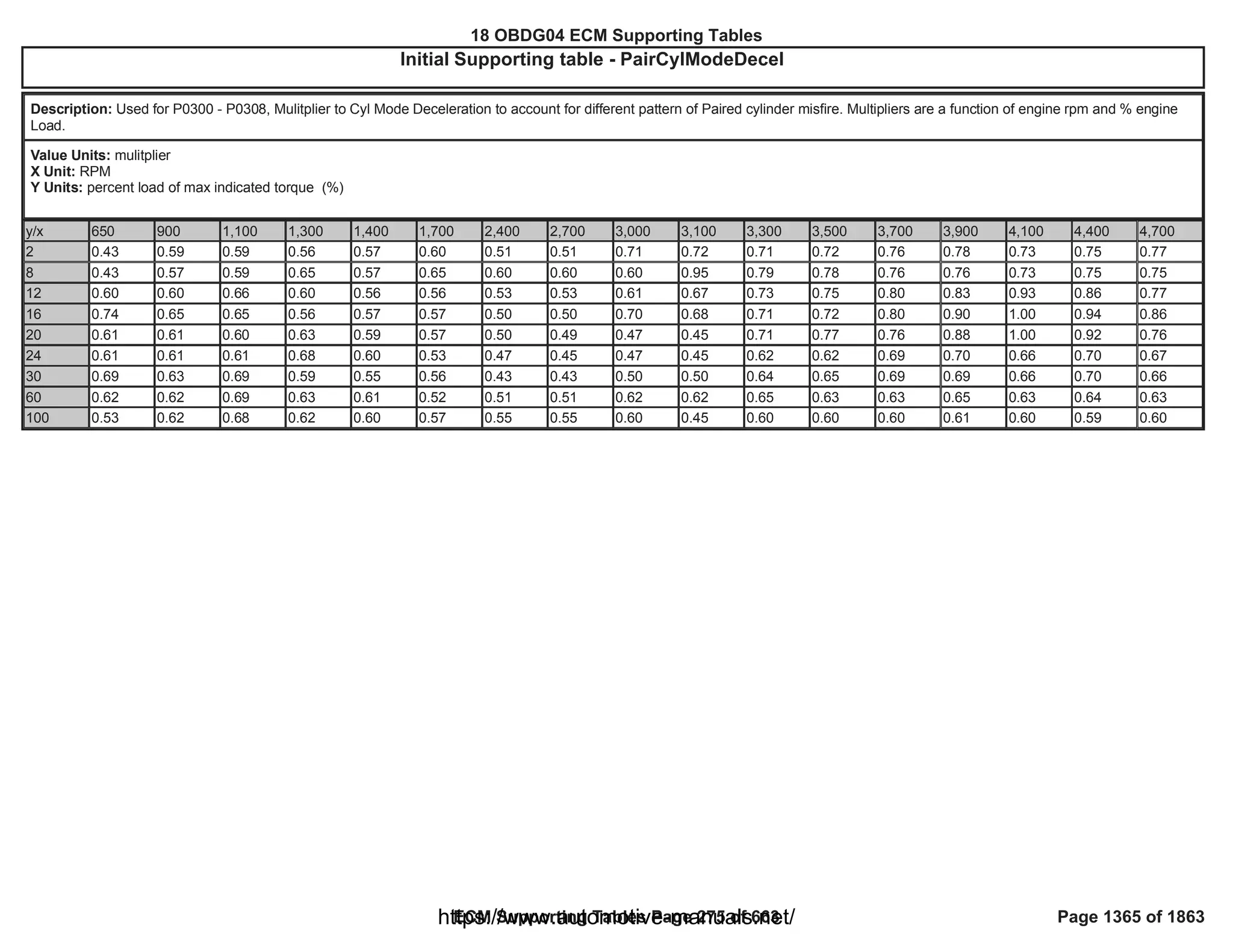 18 OBDG04 ECM Summary Tables