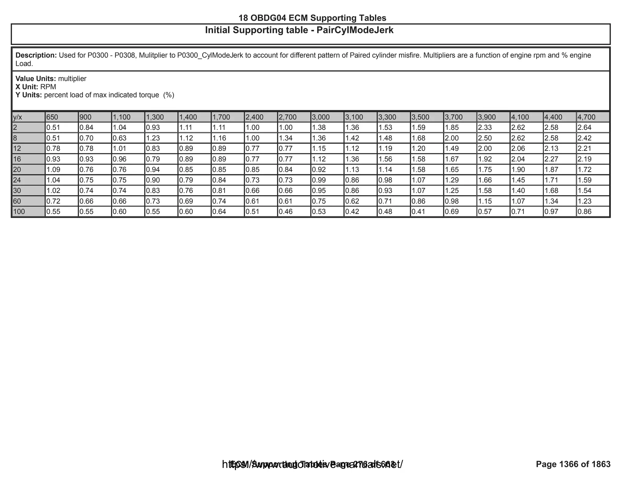 18 OBDG04 ECM Summary Tables