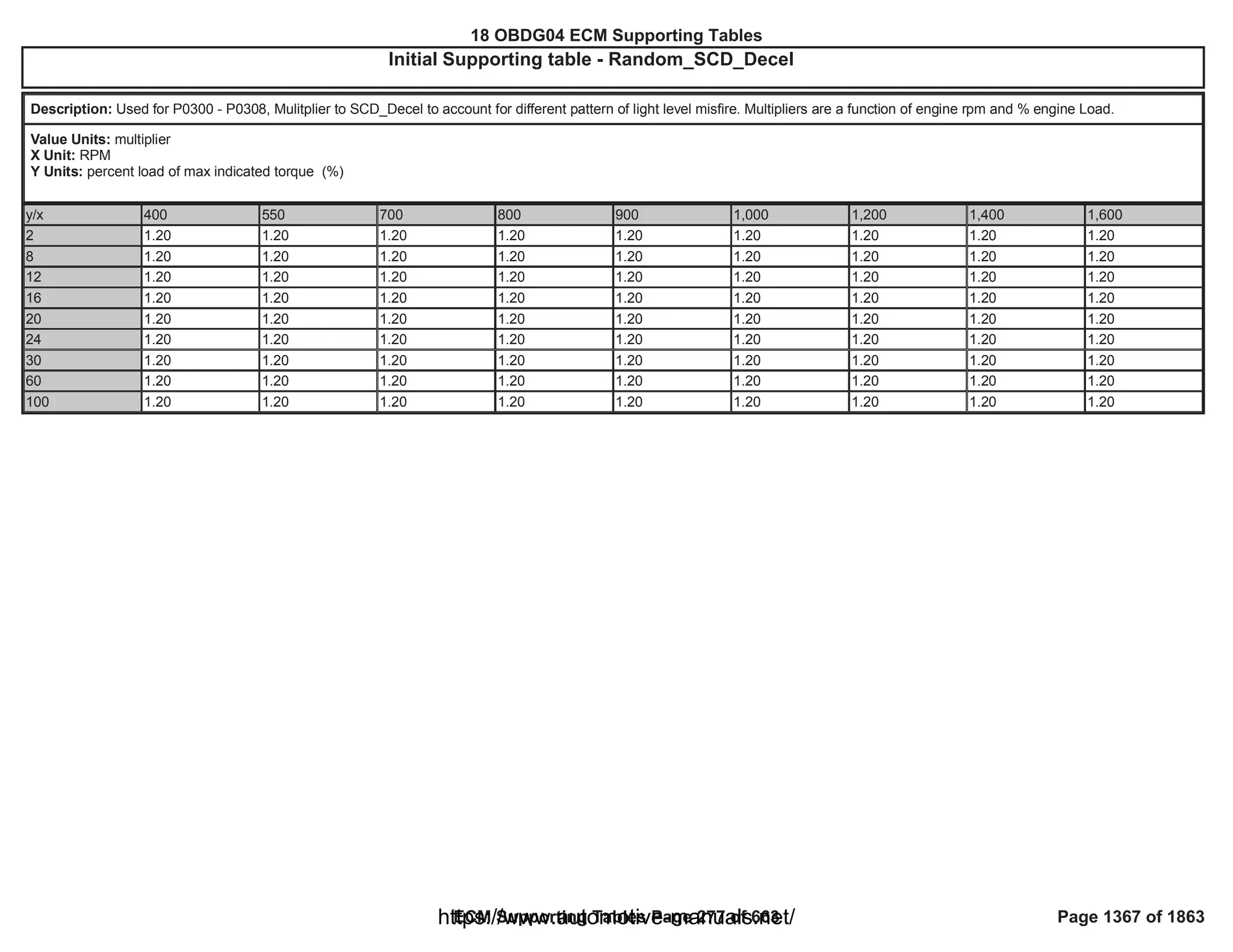 18 OBDG04 ECM Summary Tables