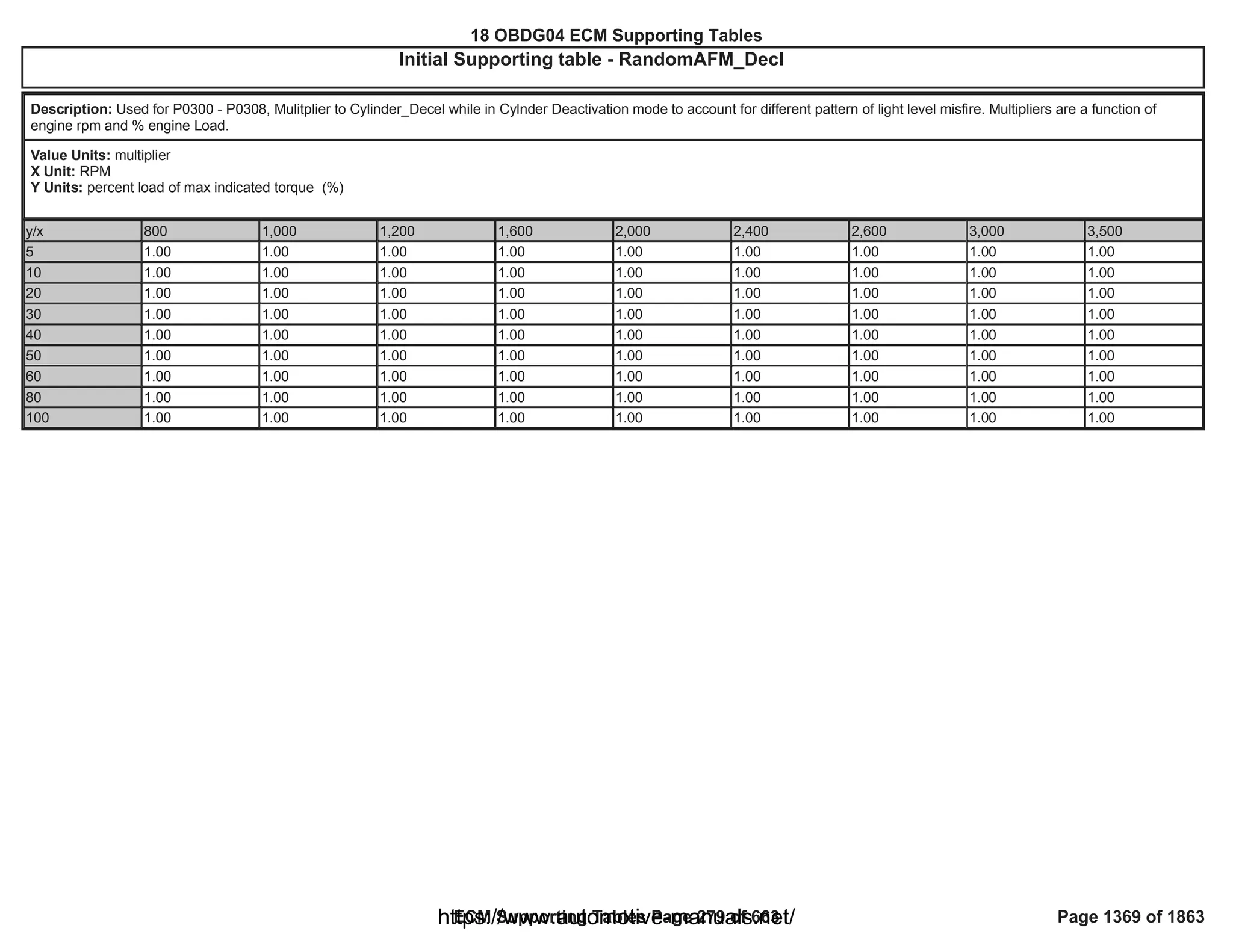 18 OBDG04 ECM Summary Tables