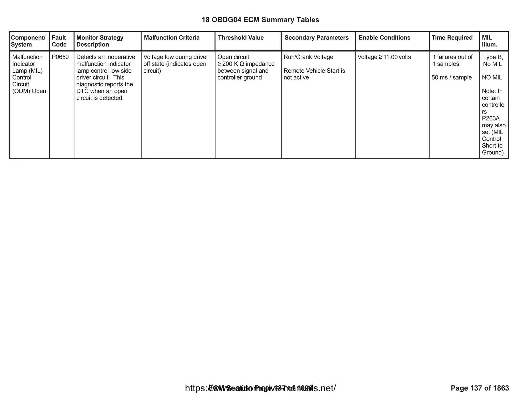 Component/
System
Fault
Code
Monitor Strategy
Description
Malfunction Criteria Threshold Value Secondary Parameters Enable Conditions Time Required MIL
Illum.
Malfunction
Indicator
Lamp (MIL)
Control
Circuit
(ODM) Open
P0650 Detects an inoperative
malfunction indicator
lamp control low side
driver circuit. This
diagnostic reports the
DTC when an open
circuit is detected.
Voltage low during driver
off state (indicates open
circuit)
Open circuit:
• 200 K Ÿ impedance
between signal and
controller ground
Run/Crank Voltage
Remote Vehicle Start is
not active
Voltage • volts
11.00 failures out of
1
samples
1
50 ms / sample
Type B,
No MIL
NO MIL
Note: In
certain
controlle
rs
P263A
may also
set (MIL
Control
Short to
Ground)
18 OBDG04 ECM Summary Tables
ECM Section Page 137 of 1090 Page 137 of 1863
https://www.automotive-manuals.net/
 