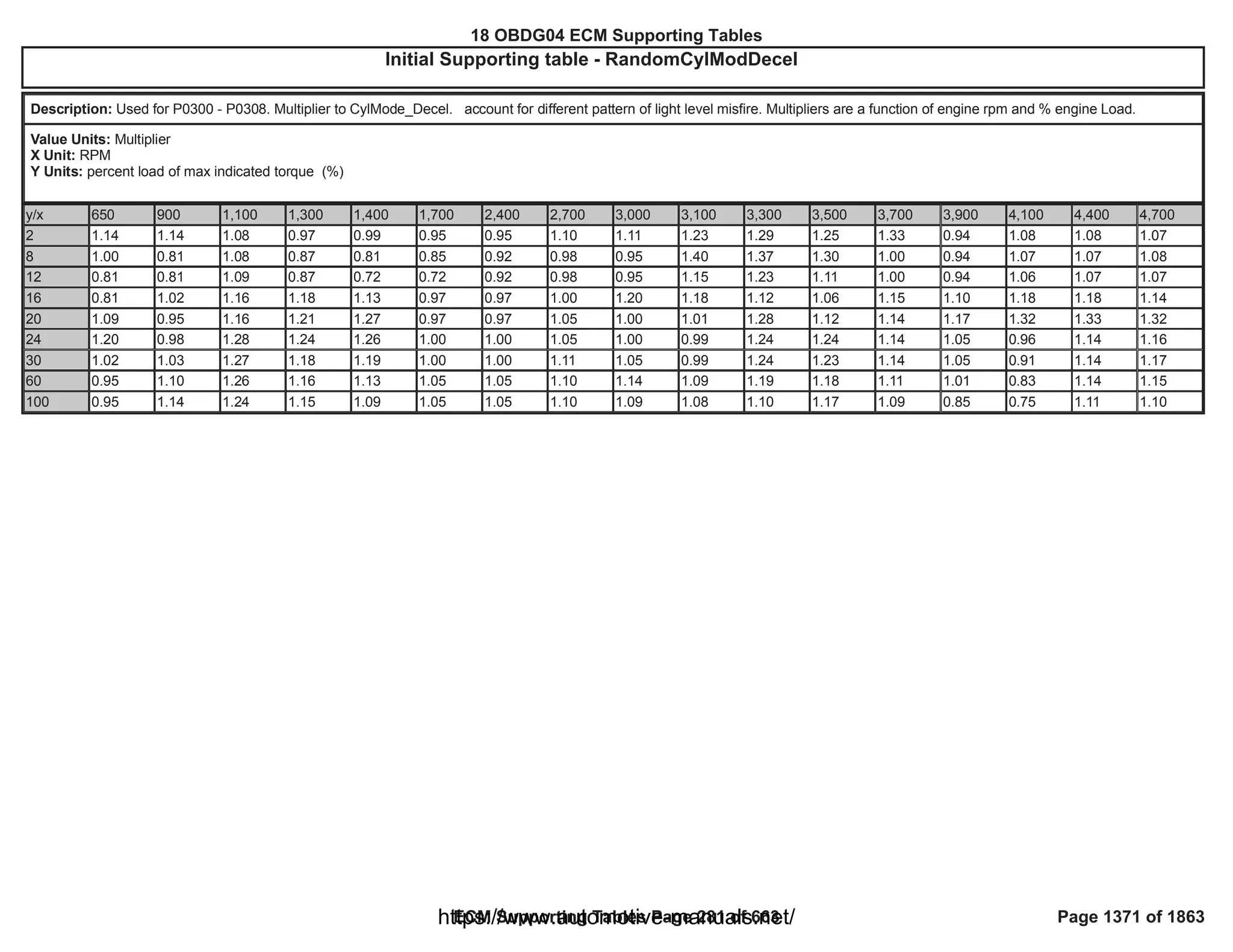18 OBDG04 ECM Summary Tables