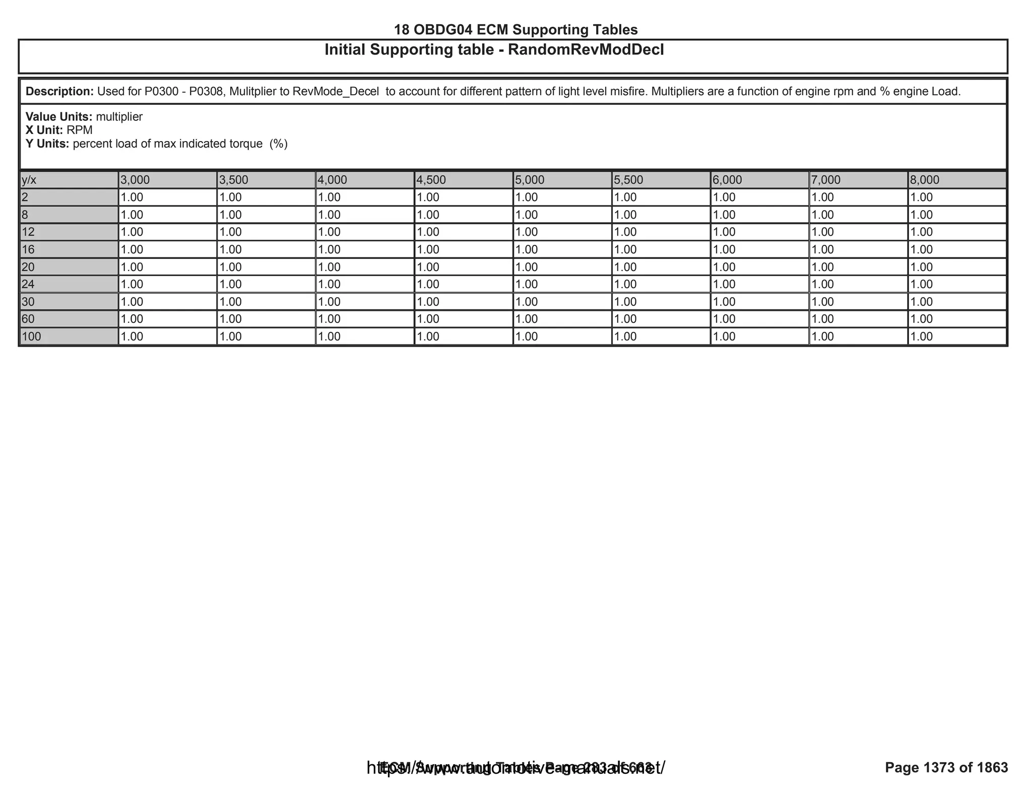 18 OBDG04 ECM Summary Tables