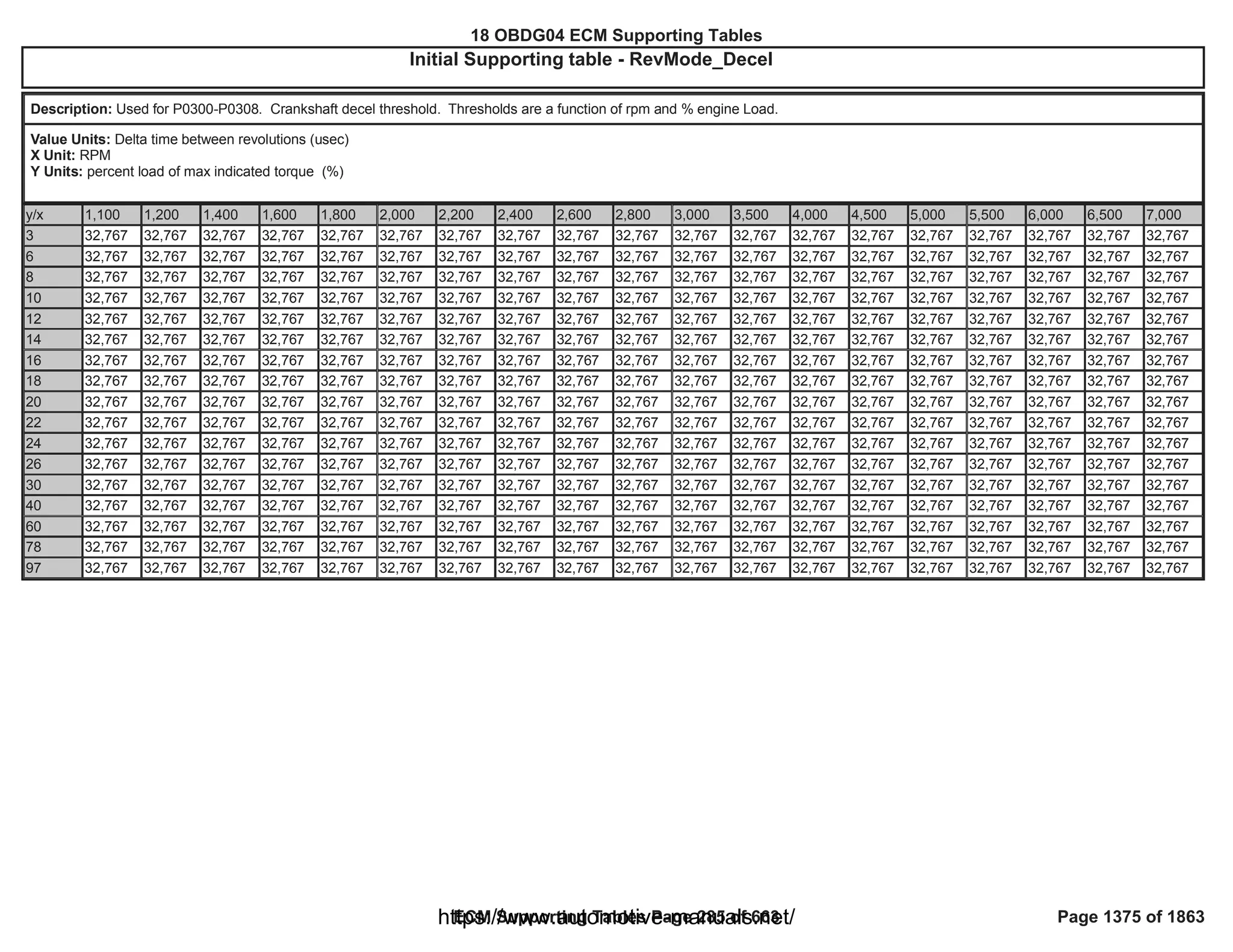 18 OBDG04 ECM Summary Tables