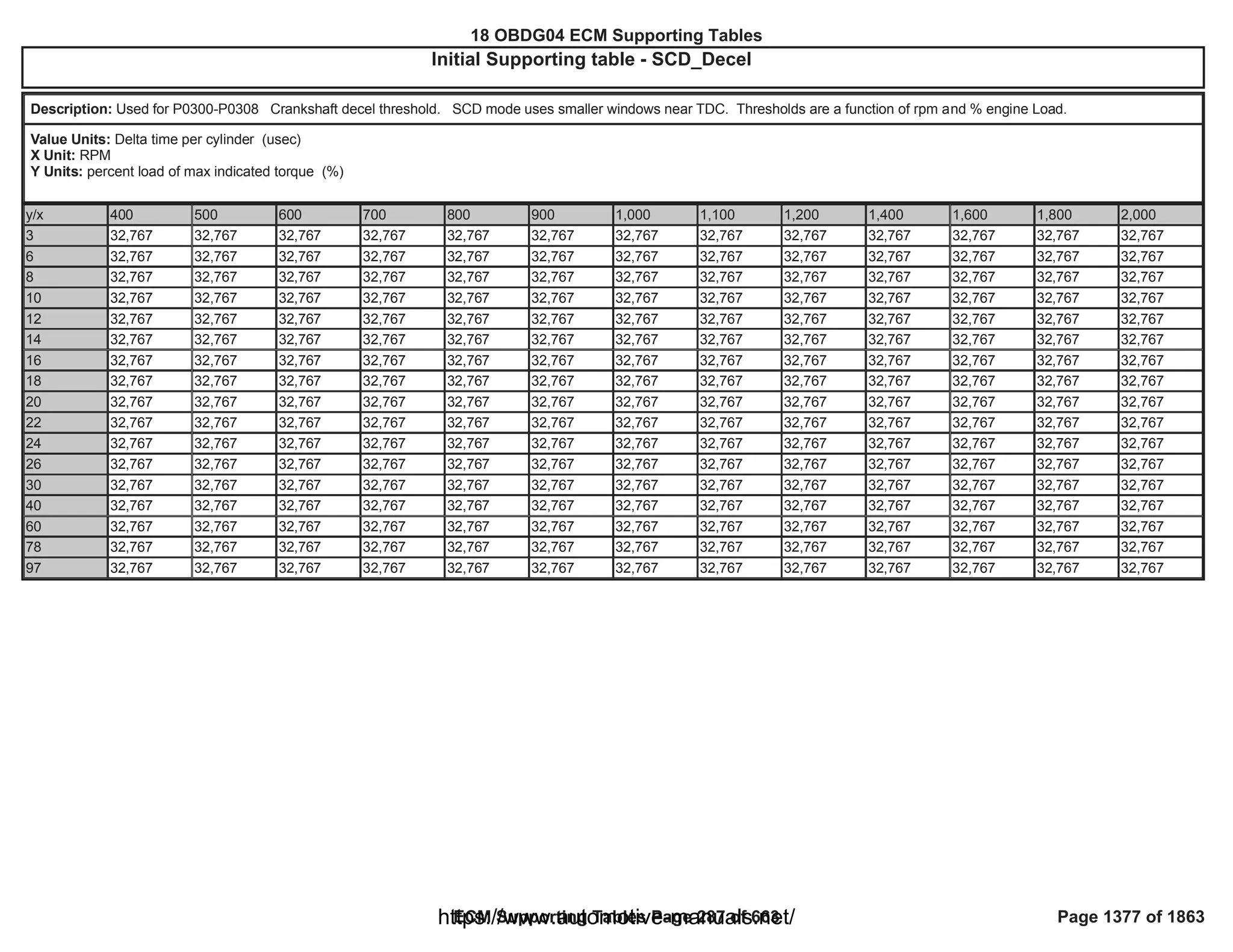 18 OBDG04 ECM Summary Tables