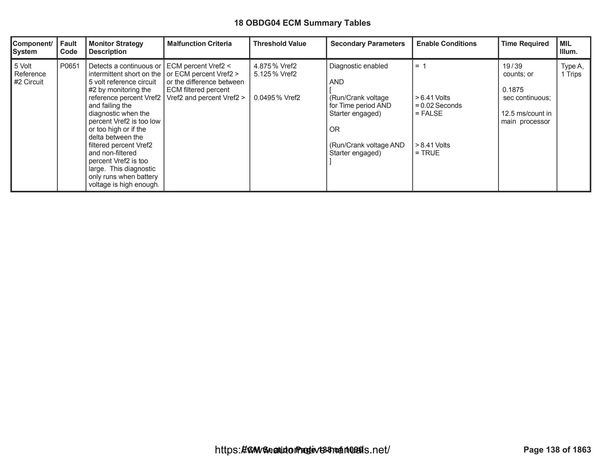 Component/
System
Fault
Code
Monitor Strategy
Description
Malfunction Criteria Threshold Value Secondary Parameters Enable Conditions Time Required MIL
Illum.
5 Volt
Reference
#2 Circuit
P0651 Detects a continuous or
intermittent short on the
5 volt reference circuit
#2 by monitoring the
reference percent Vref2
and failing the
diagnostic when the
percent Vref2 is too low
or too high or if the
delta between the
filtered percent Vref2
and non-filtered
percent Vref2 is too
large. This diagnostic
only runs when battery
voltage is high enough.
ECM percent Vref2 <
or ECM percent Vref2 >
or the difference between
ECM filtered percent
Vref2 and percent Vref2 >
% Vref2
4.875
% Vref2
5.125
% Vref2
0.0495
Diagnostic enabled
AND
[
(Run/Crank voltage
for Time period AND
Starter engaged)
OR
(Run/Crank voltage AND
Starter engaged)
]
= 1
> Volts
6.41
= Seconds
0.02
= FALSE
> Volts
8.41
= TRUE
/
19 39
counts; or
0.1875
sec continuous;
12.5 ms/count in
main processor
Type A,
1 Trips
18 OBDG04 ECM Summary Tables
ECM Section Page 138 of 1090 Page 138 of 1863
https://www.automotive-manuals.net/
 