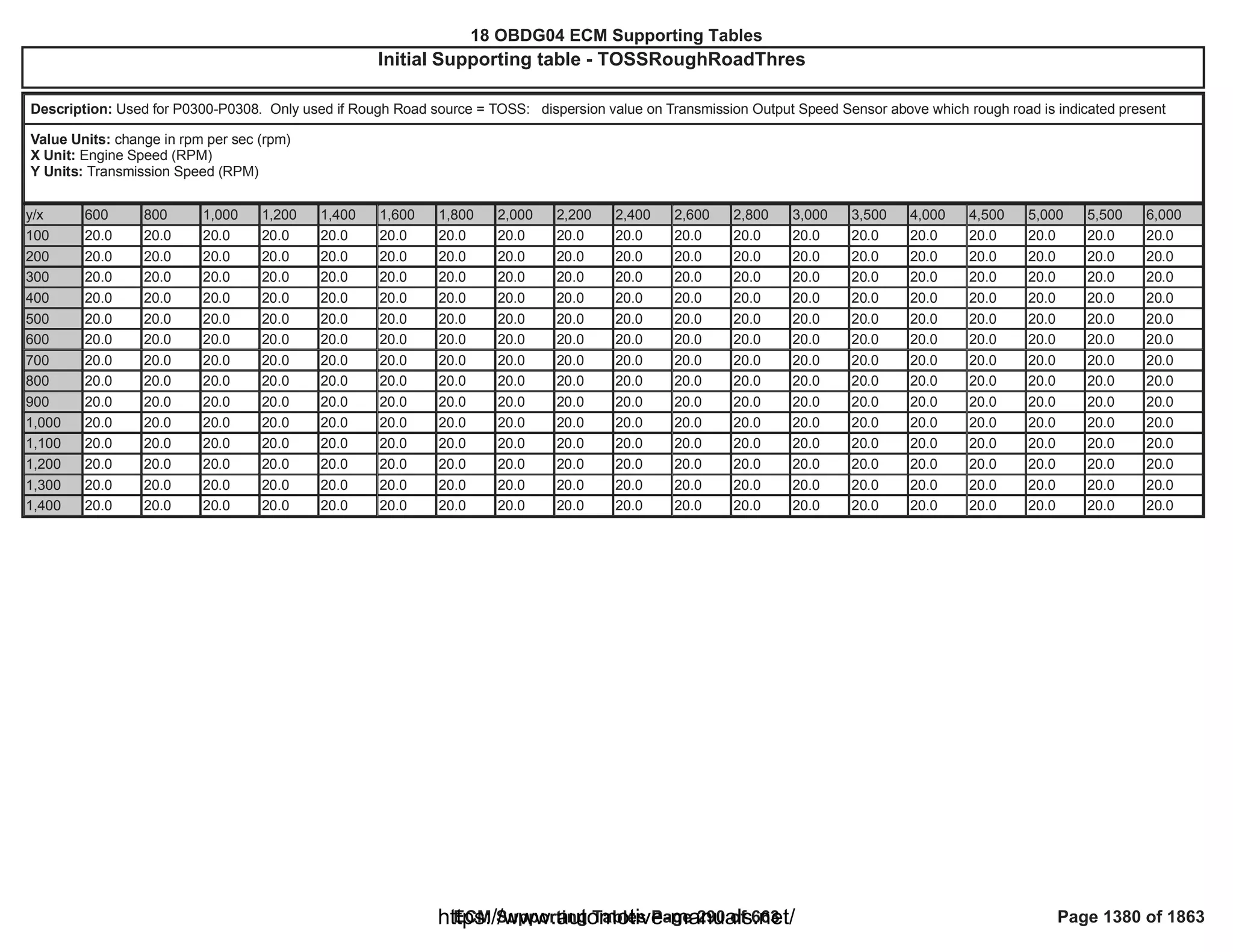18 OBDG04 ECM Summary Tables