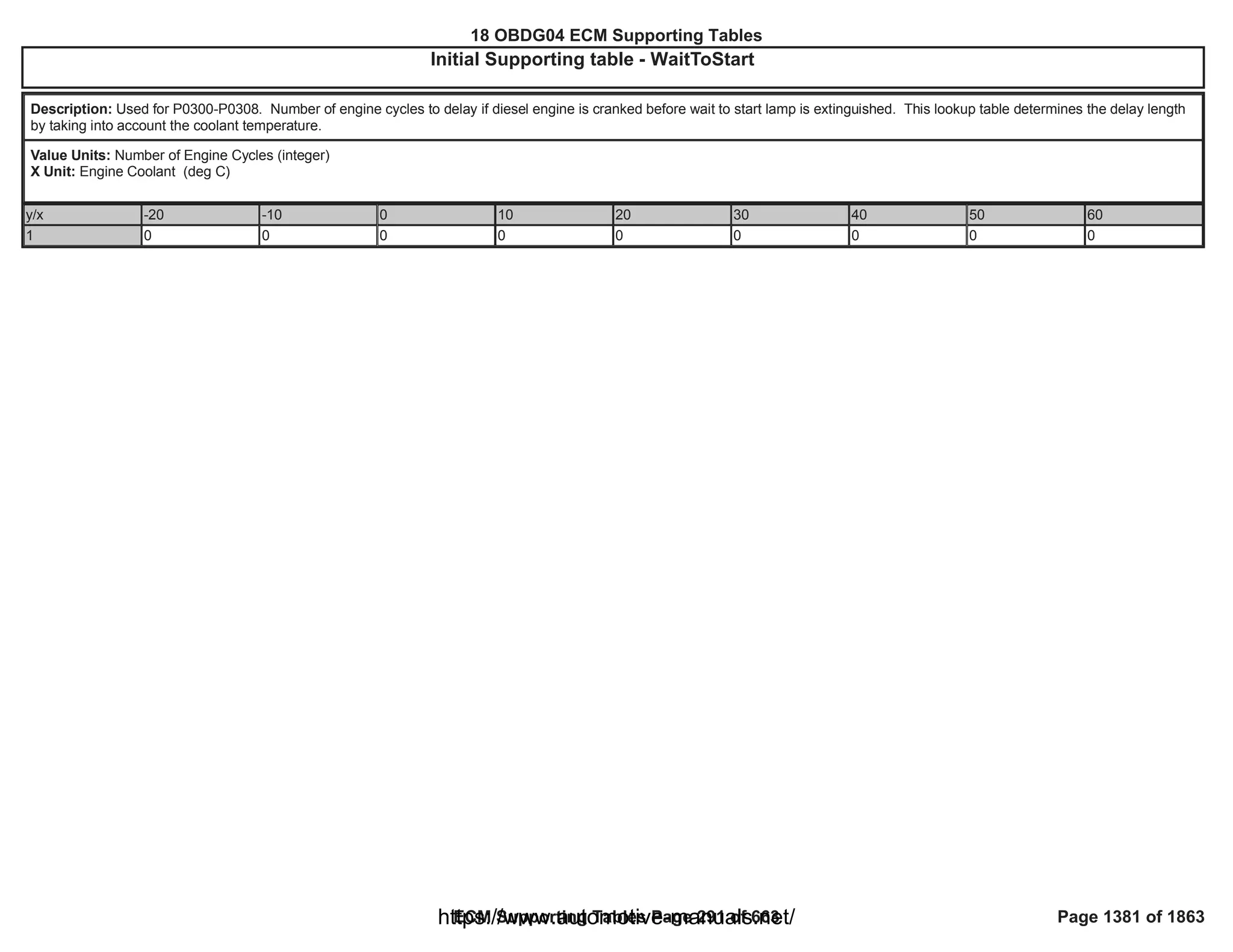 18 OBDG04 ECM Summary Tables