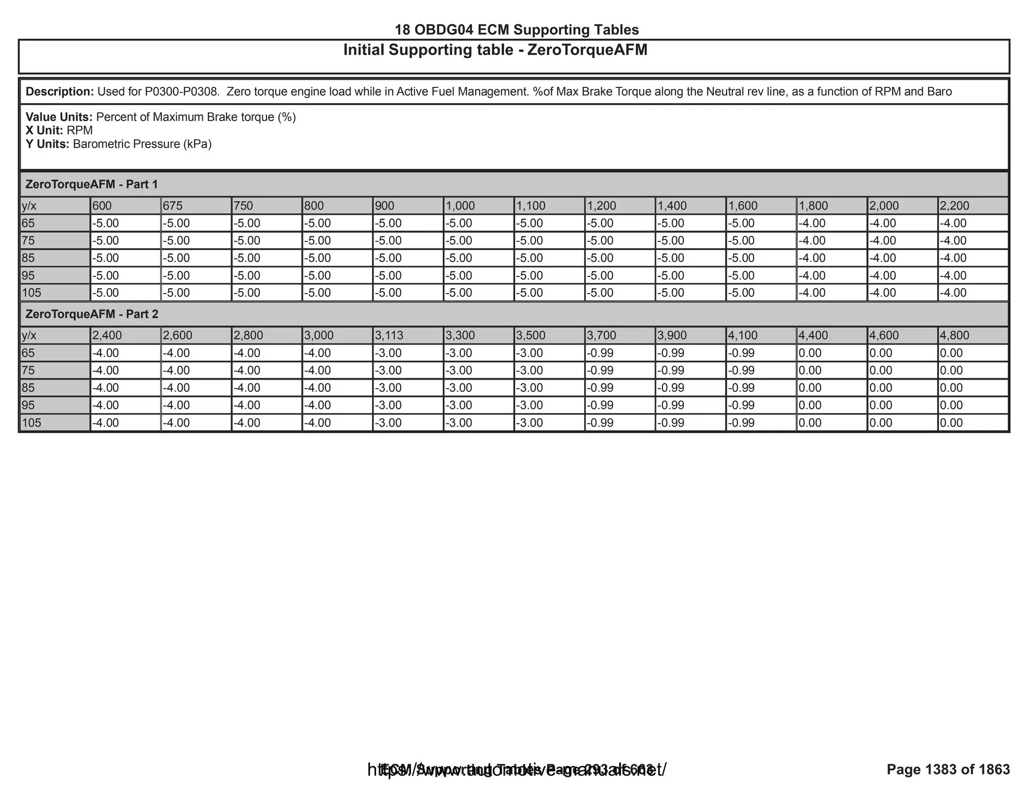 18 OBDG04 ECM Summary Tables