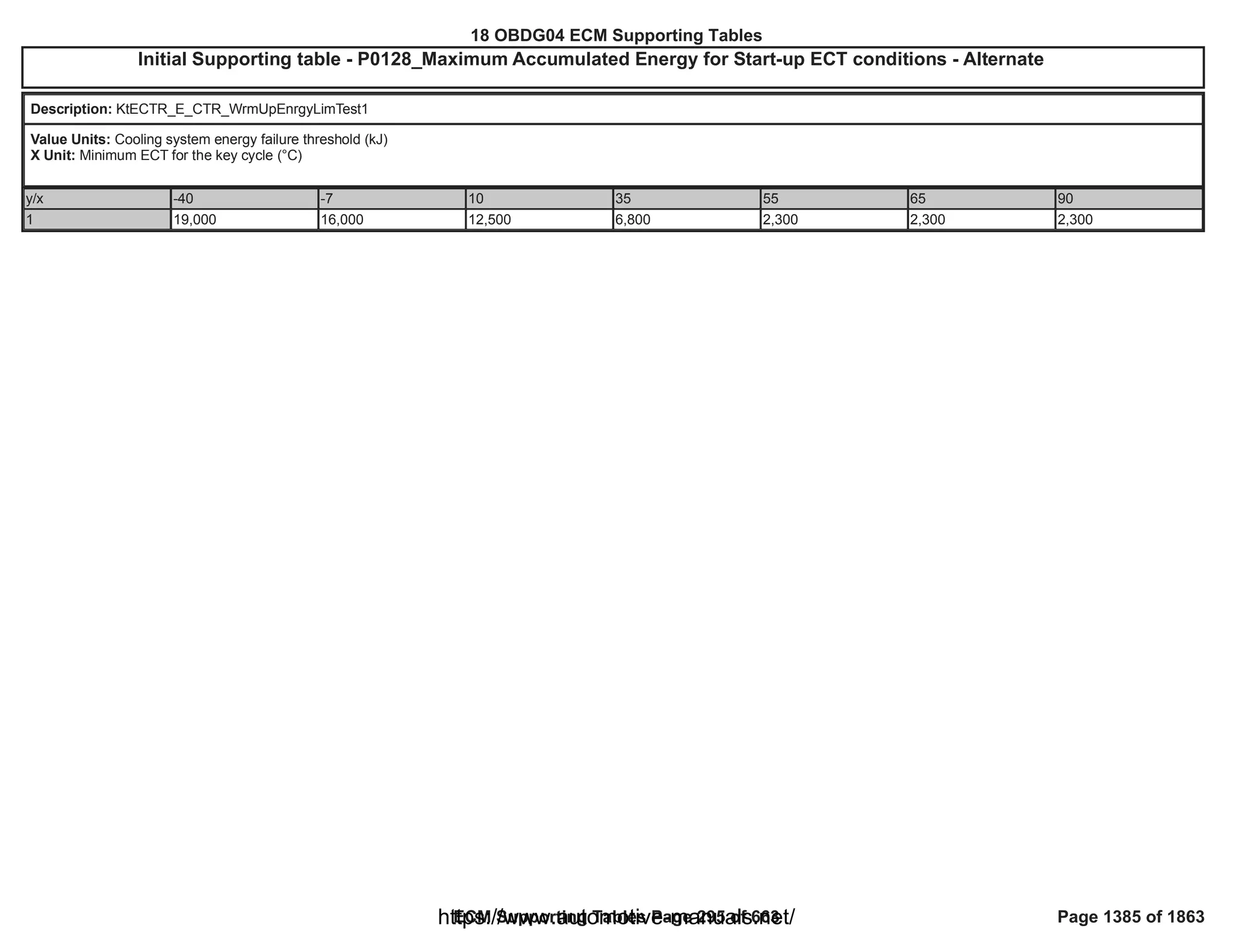 18 OBDG04 ECM Summary Tables
