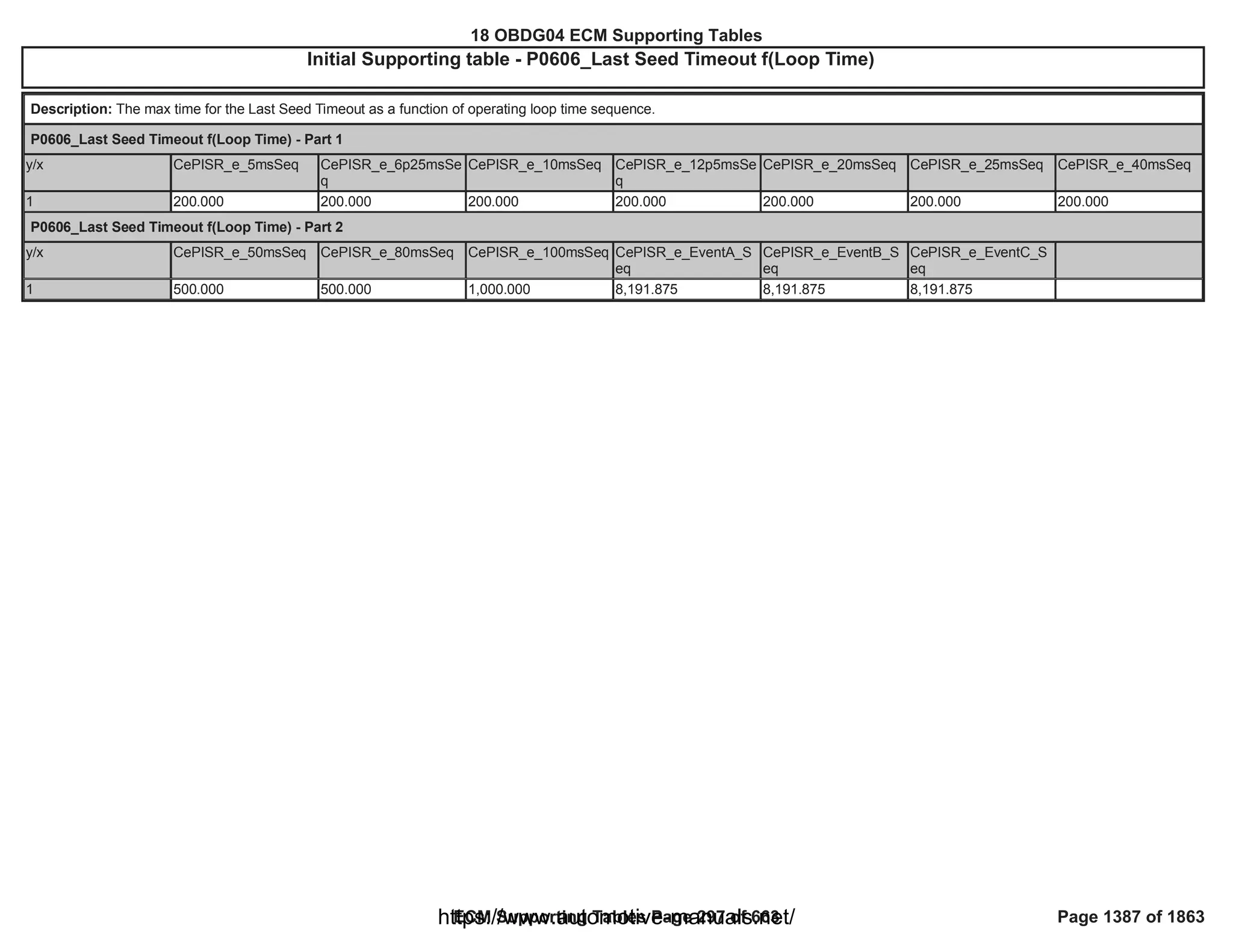 18 OBDG04 ECM Summary Tables