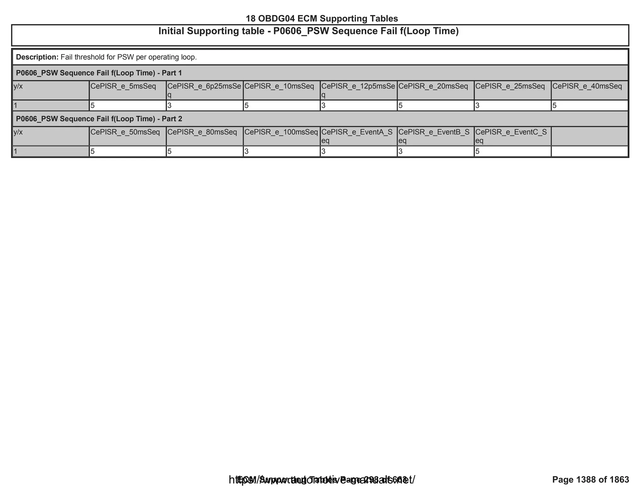 18 OBDG04 ECM Summary Tables