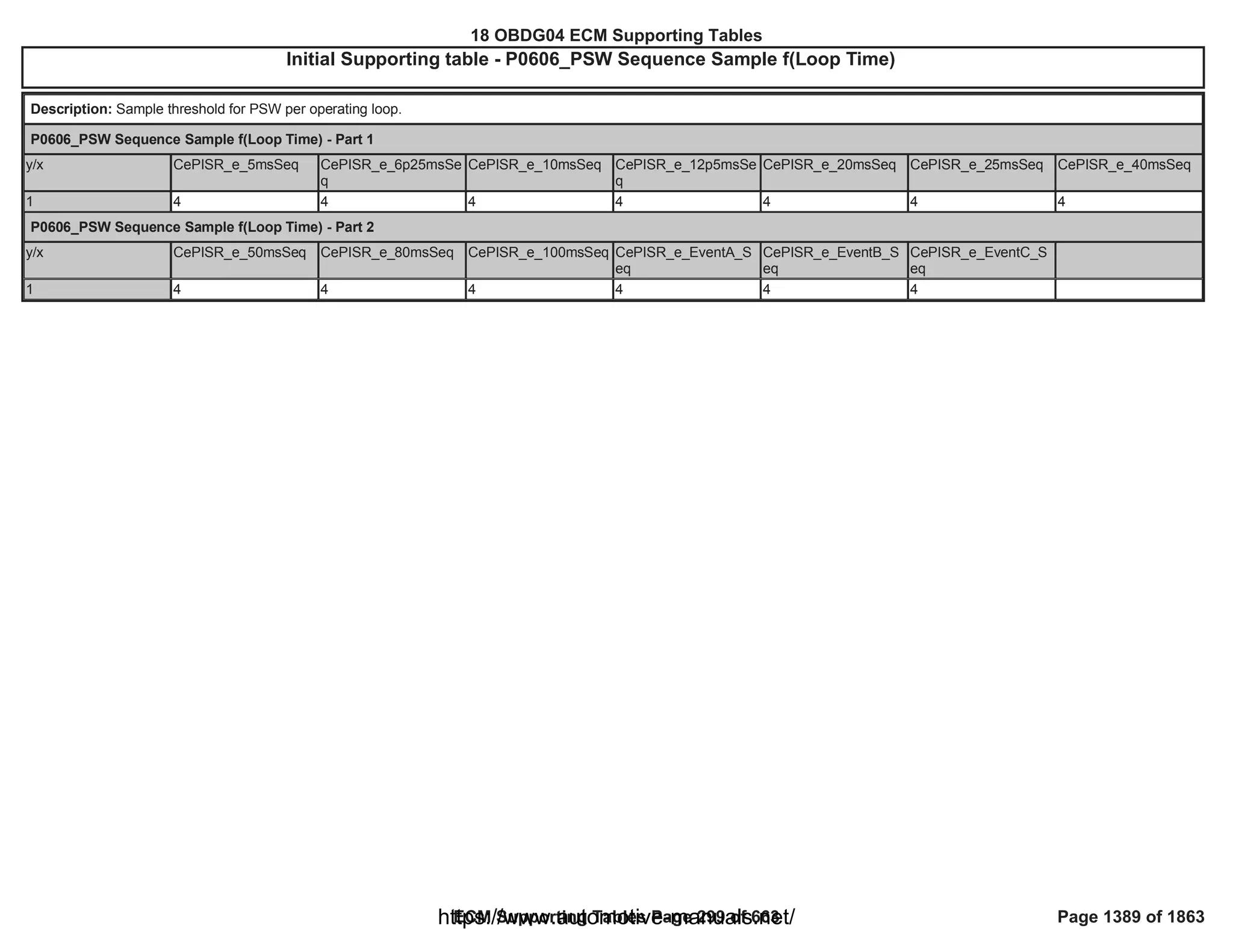 18 OBDG04 ECM Summary Tables