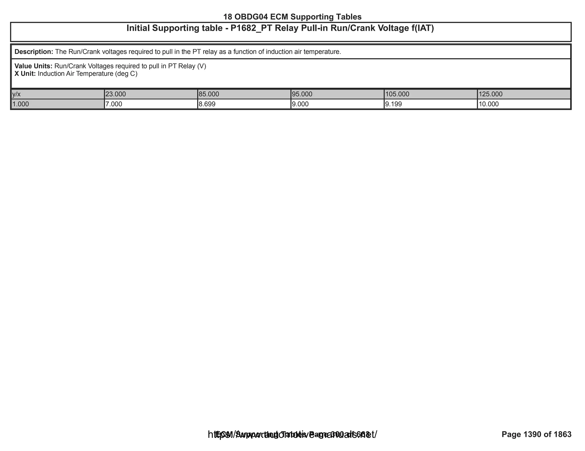 18 OBDG04 ECM Summary Tables