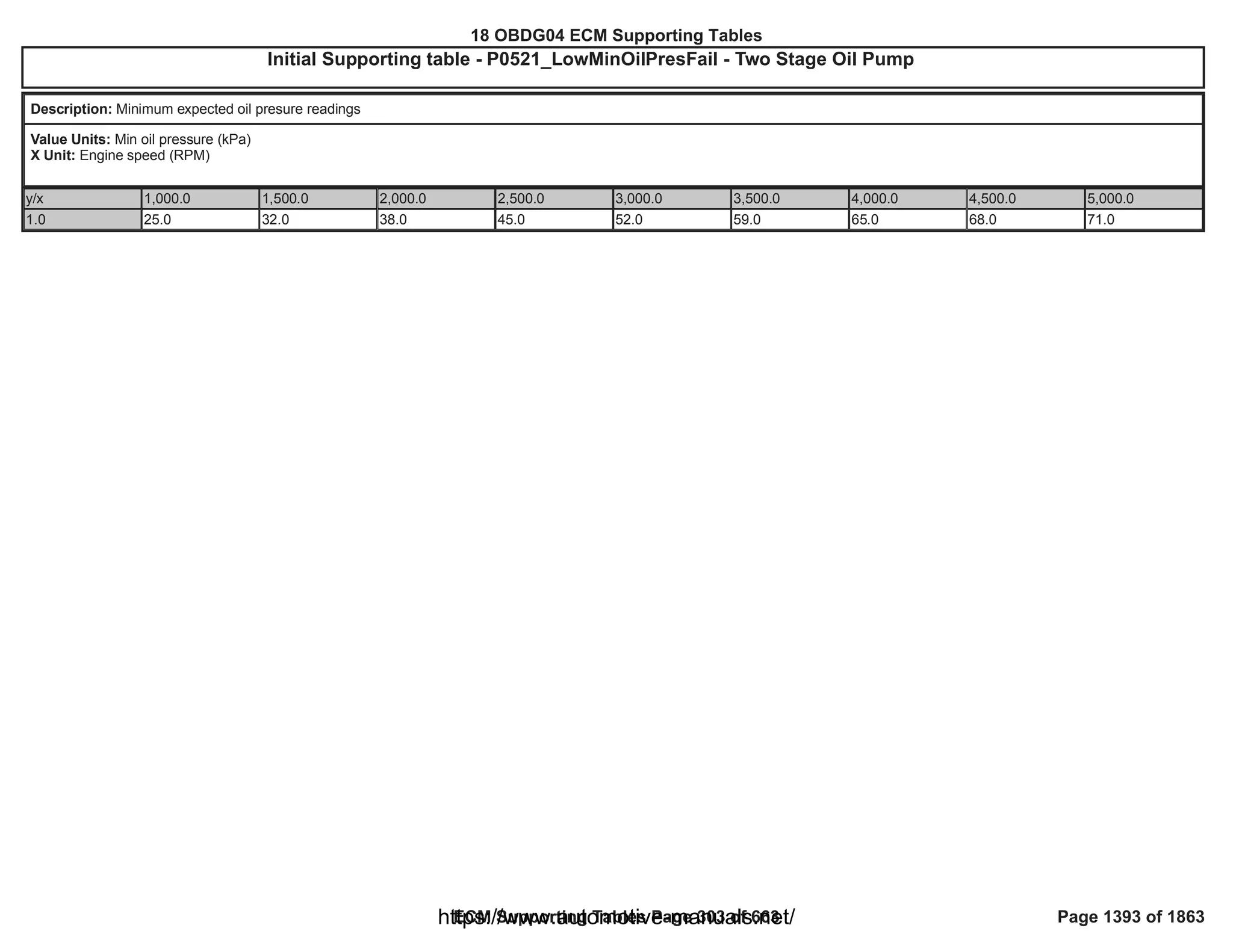18 OBDG04 ECM Summary Tables