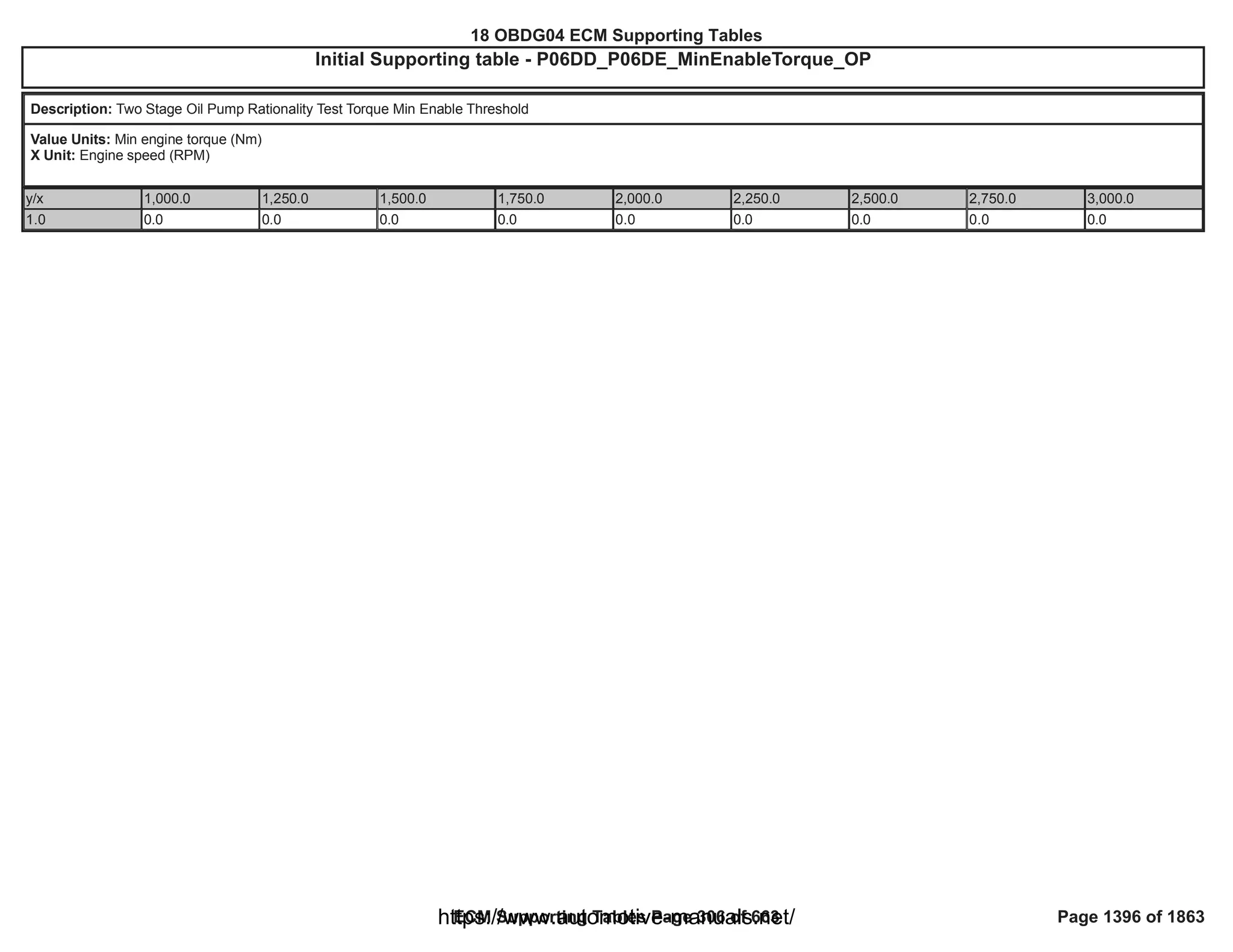 18 OBDG04 ECM Summary Tables