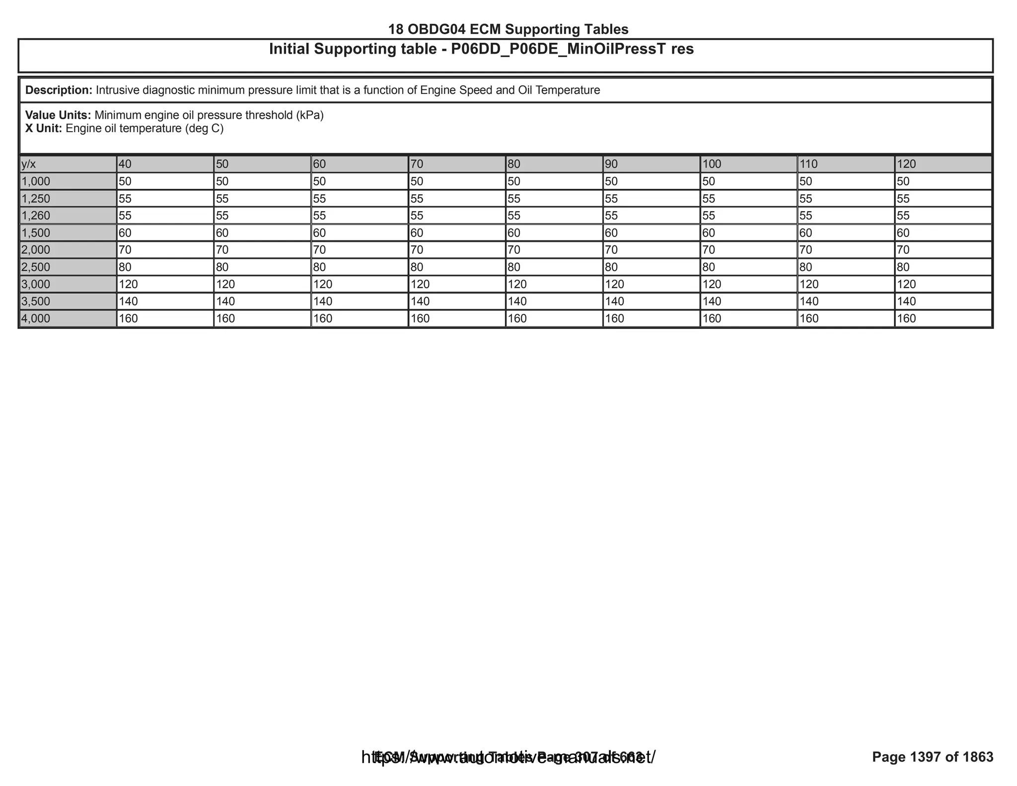 18 OBDG04 ECM Summary Tables