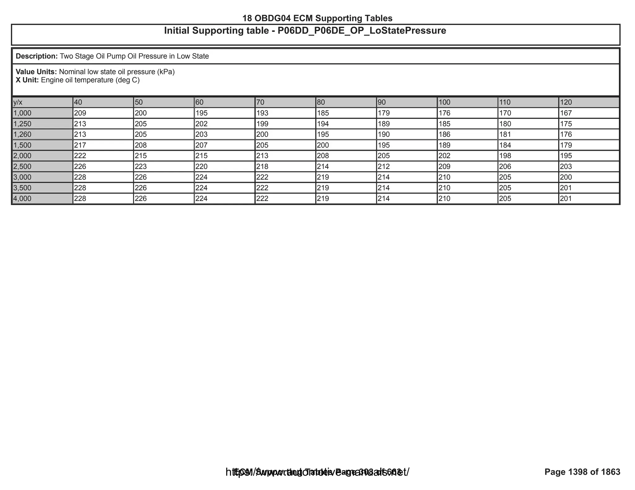18 OBDG04 ECM Summary Tables