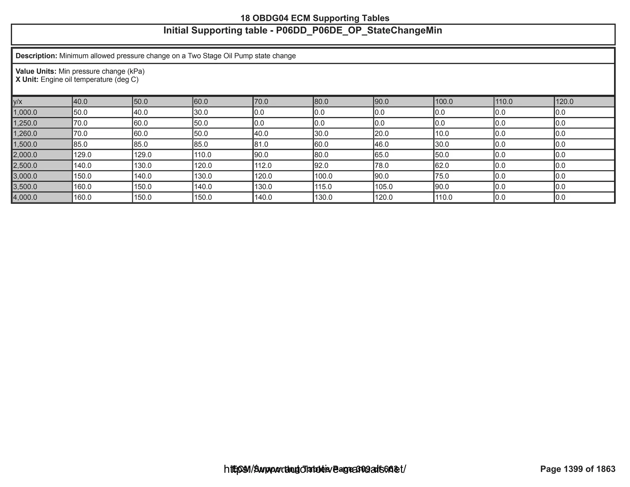 18 OBDG04 ECM Summary Tables