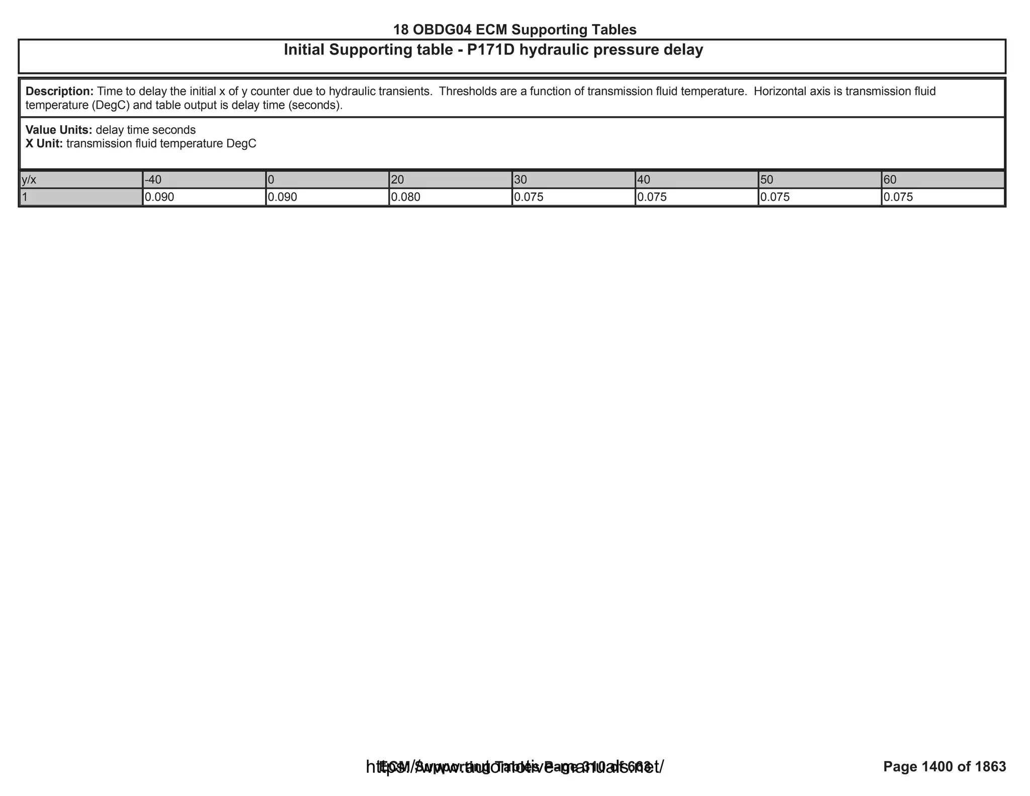 18 OBDG04 ECM Summary Tables
