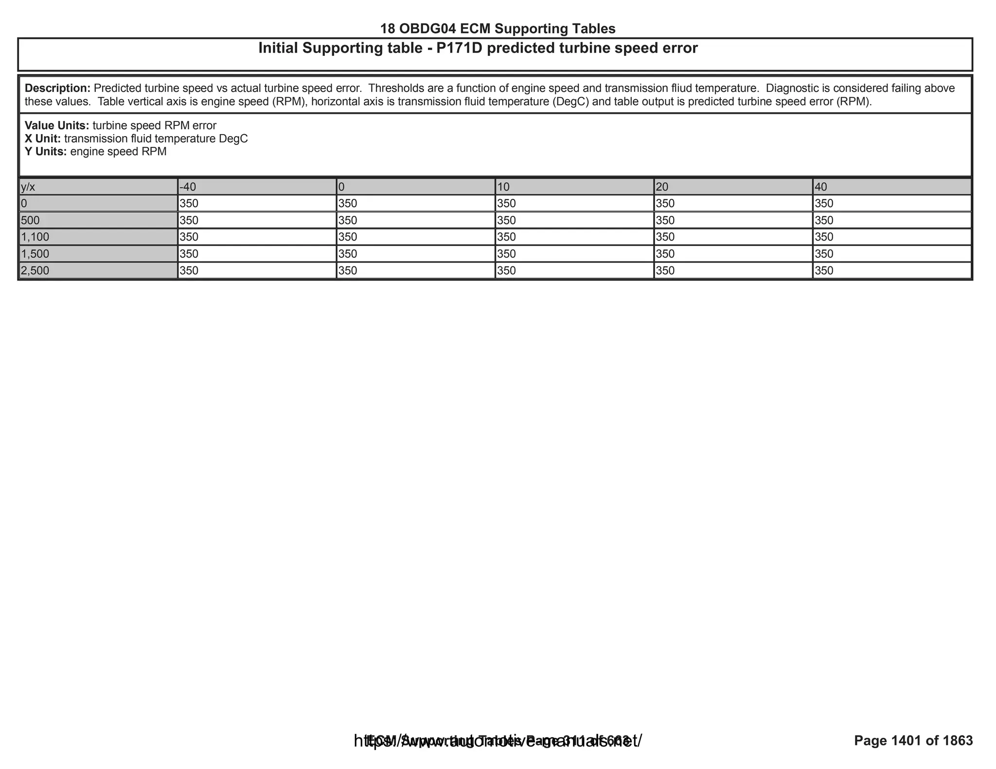 18 OBDG04 ECM Summary Tables