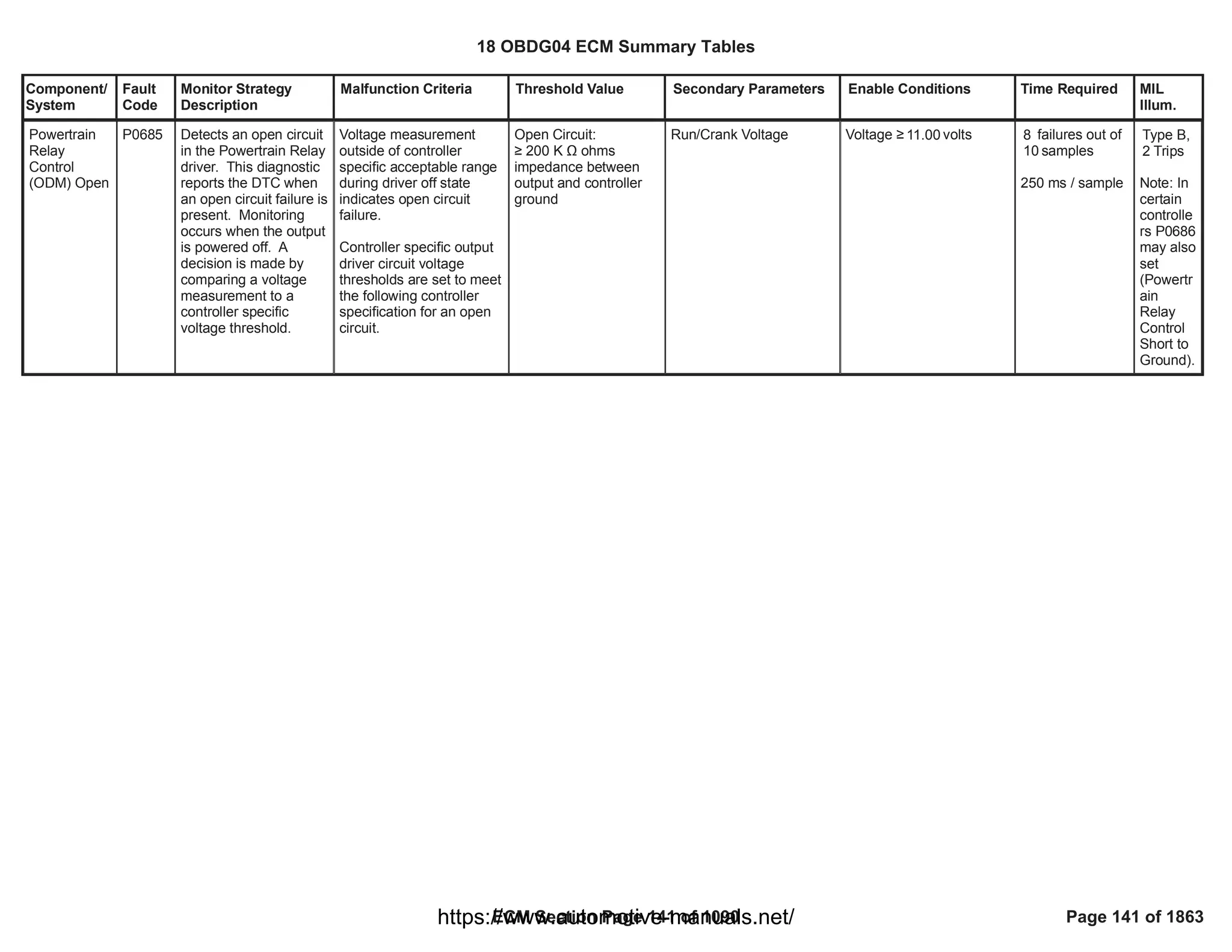 Component/
System
Fault
Code
Monitor Strategy
Description
Malfunction Criteria Threshold Value Secondary Parameters Enable Conditions Time Required MIL
Illum.
Powertrain
Relay
Control
(ODM) Open
P0685 Detects an open circuit
in the Powertrain Relay
driver. This diagnostic
reports the DTC when
an open circuit failure is
present. Monitoring
occurs when the output
is powered off. A
decision is made by
comparing a voltage
measurement to a
controller specific
voltage threshold.
Voltage measurement
outside of controller
specific acceptable range
during driver off state
indicates open circuit
failure.
Controller specific output
driver circuit voltage
thresholds are set to meet
the following controller
specification for an open
circuit.
Open Circuit:
• 200 K Ÿ ohms
impedance between
output and controller
ground
Run/Crank Voltage Voltage • volts
11.00 failures out of
8
samples
10
250 ms / sample
Type B,
2 Trips
Note: In
certain
controlle
rs P0686
may also
set
(Powertr
ain
Relay
Control
Short to
Ground).
18 OBDG04 ECM Summary Tables
ECM Section Page 141 of 1090 Page 141 of 1863
https://www.automotive-manuals.net/
 