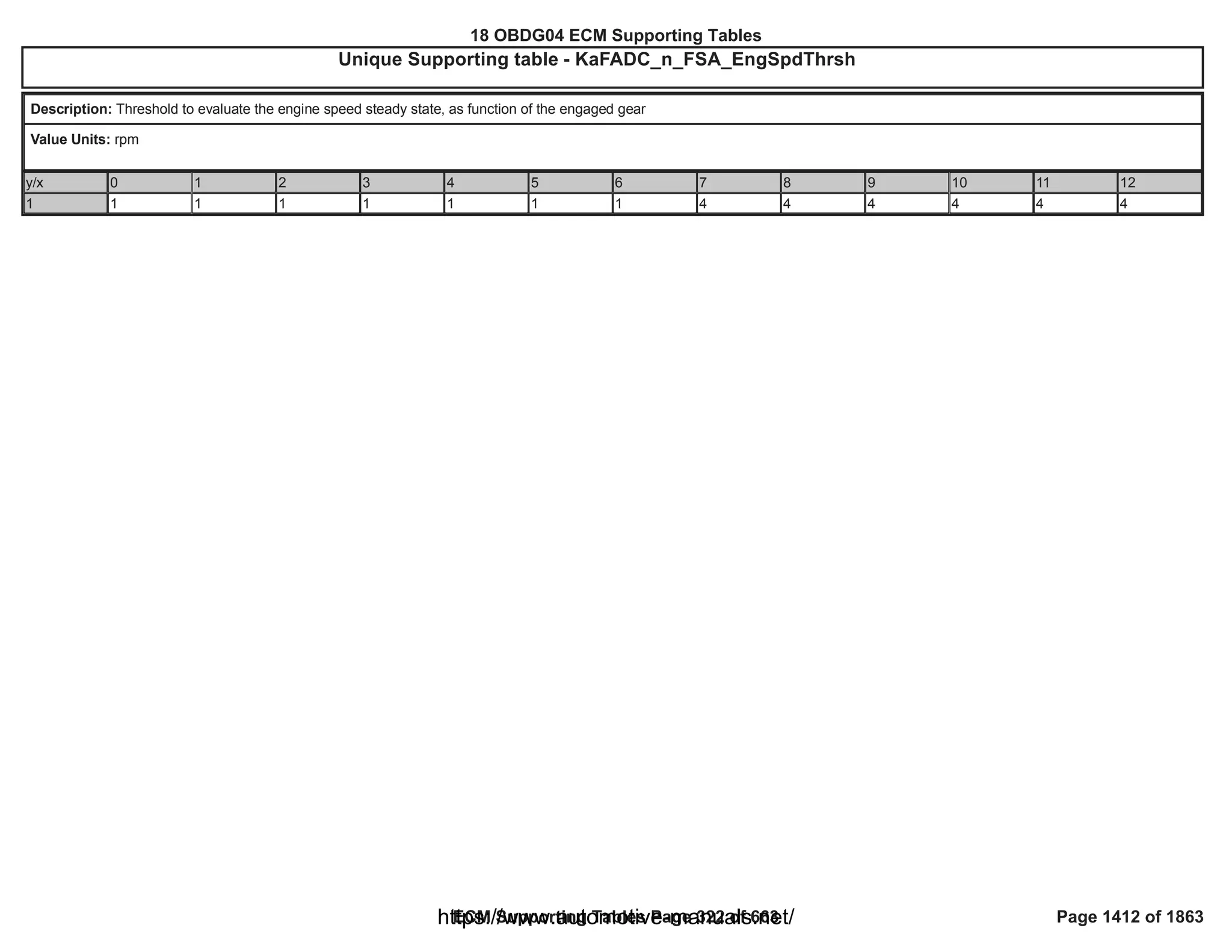 18 OBDG04 ECM Summary Tables