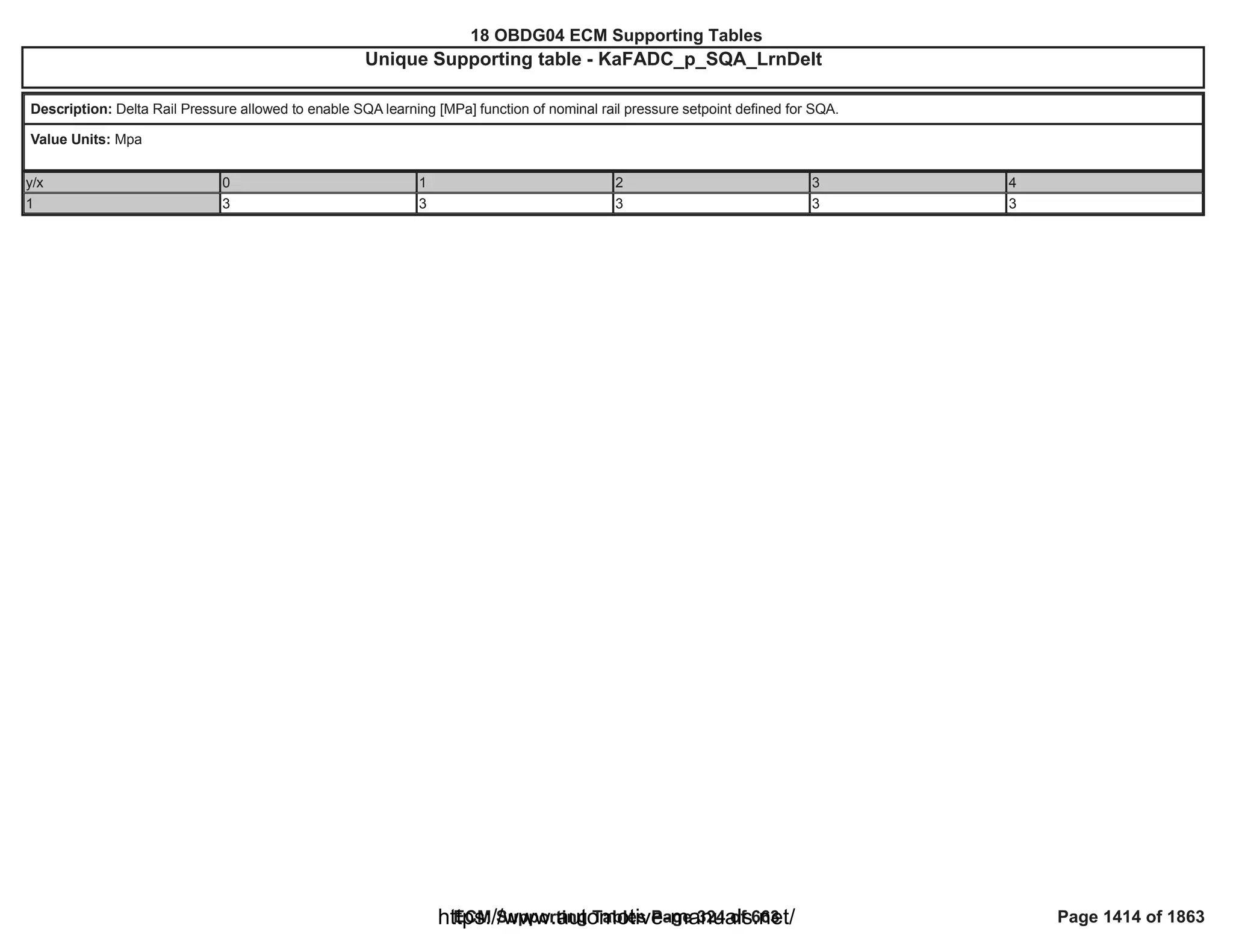 18 OBDG04 ECM Summary Tables