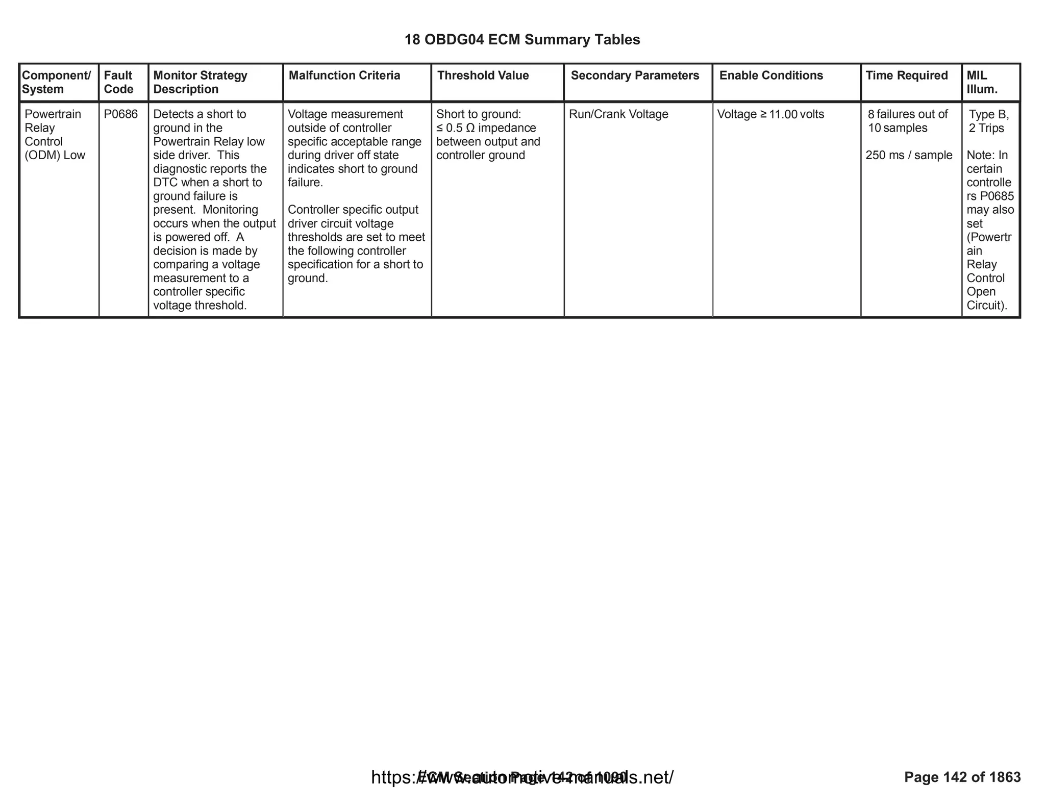 Component/
System
Fault
Code
Monitor Strategy
Description
Malfunction Criteria Threshold Value Secondary Parameters Enable Conditions Time Required MIL
Illum.
Powertrain
Relay
Control
(ODM) Low
P0686 Detects a short to
ground in the
Powertrain Relay low
side driver. This
diagnostic reports the
DTC when a short to
ground failure is
present. Monitoring
occurs when the output
is powered off. A
decision is made by
comparing a voltage
measurement to a
controller specific
voltage threshold.
Voltage measurement
outside of controller
specific acceptable range
during driver off state
indicates short to ground
failure.
Controller specific output
driver circuit voltage
thresholds are set to meet
the following controller
specification for a short to
ground.
Short to ground:
” 0.5 Ÿ impedance
between output and
controller ground
Run/Crank Voltage Voltage • volts
11.00 failures out of
8
samples
10
250 ms / sample
Type B,
2 Trips
Note: In
certain
controlle
rs P0685
may also
set
(Powertr
ain
Relay
Control
Open
Circuit).
18 OBDG04 ECM Summary Tables
ECM Section Page 142 of 1090 Page 142 of 1863
https://www.automotive-manuals.net/
 