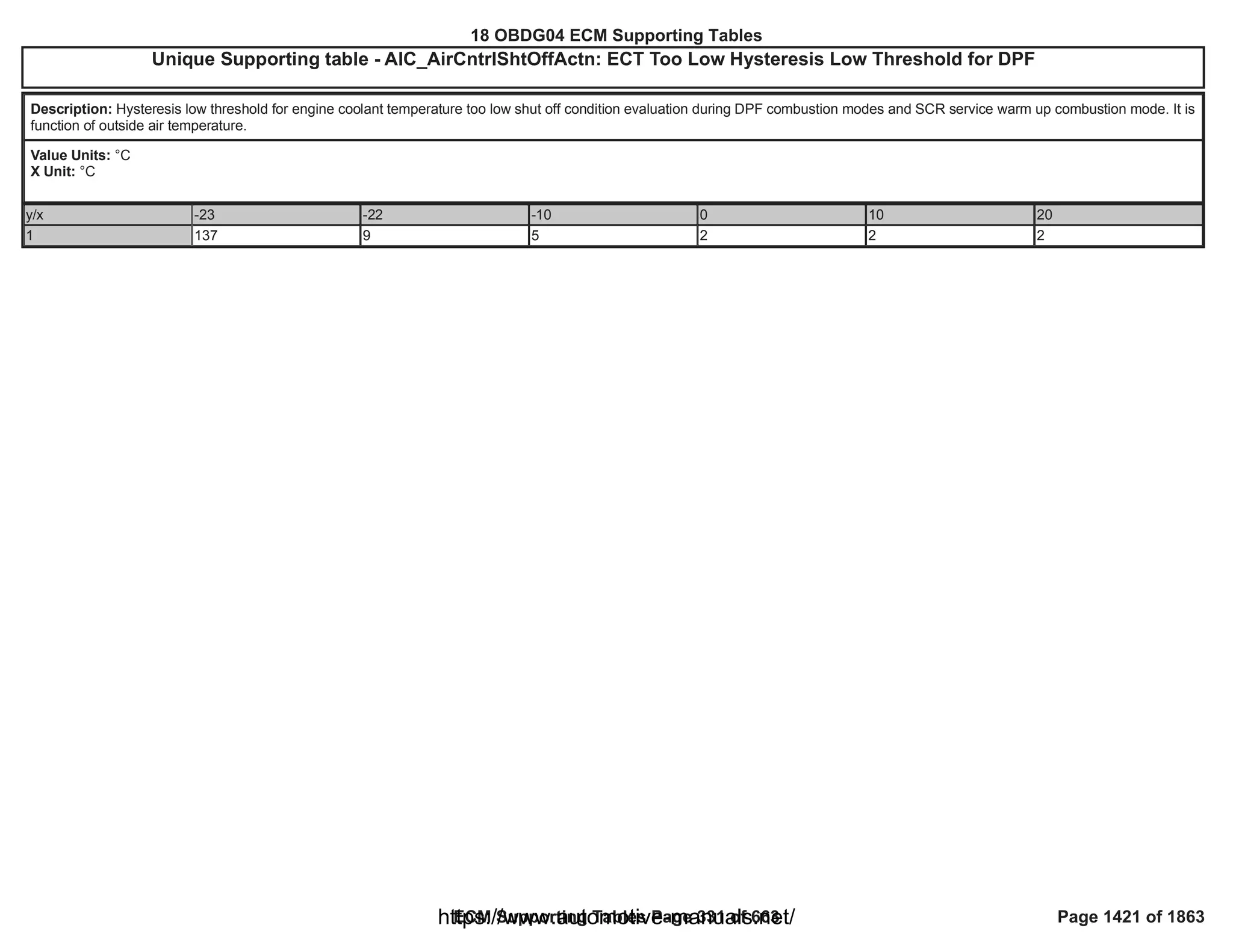 18 OBDG04 ECM Summary Tables
