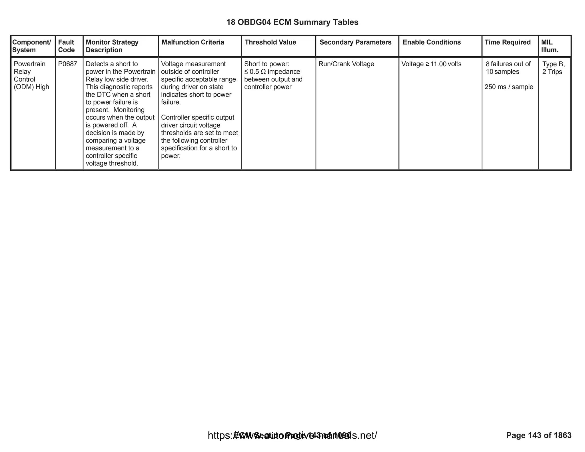 Component/
System
Fault
Code
Monitor Strategy
Description
Malfunction Criteria Threshold Value Secondary Parameters Enable Conditions Time Required MIL
Illum.
Powertrain
Relay
Control
(ODM) High
P0687 Detects a short to
power in the Powertrain
Relay low side driver.
This diagnostic reports
the DTC when a short
to power failure is
present. Monitoring
occurs when the output
is powered off. A
decision is made by
comparing a voltage
measurement to a
controller specific
voltage threshold.
Voltage measurement
outside of controller
specific acceptable range
during driver on state
indicates short to power
failure.
Controller specific output
driver circuit voltage
thresholds are set to meet
the following controller
specification for a short to
power.
Short to power:
” 0.5 Ÿ impedance
between output and
controller power
Run/Crank Voltage Voltage • volts
11.00 failures out of
8
samples
10
250 ms / sample
Type B,
2 Trips
18 OBDG04 ECM Summary Tables
ECM Section Page 143 of 1090 Page 143 of 1863
https://www.automotive-manuals.net/
 