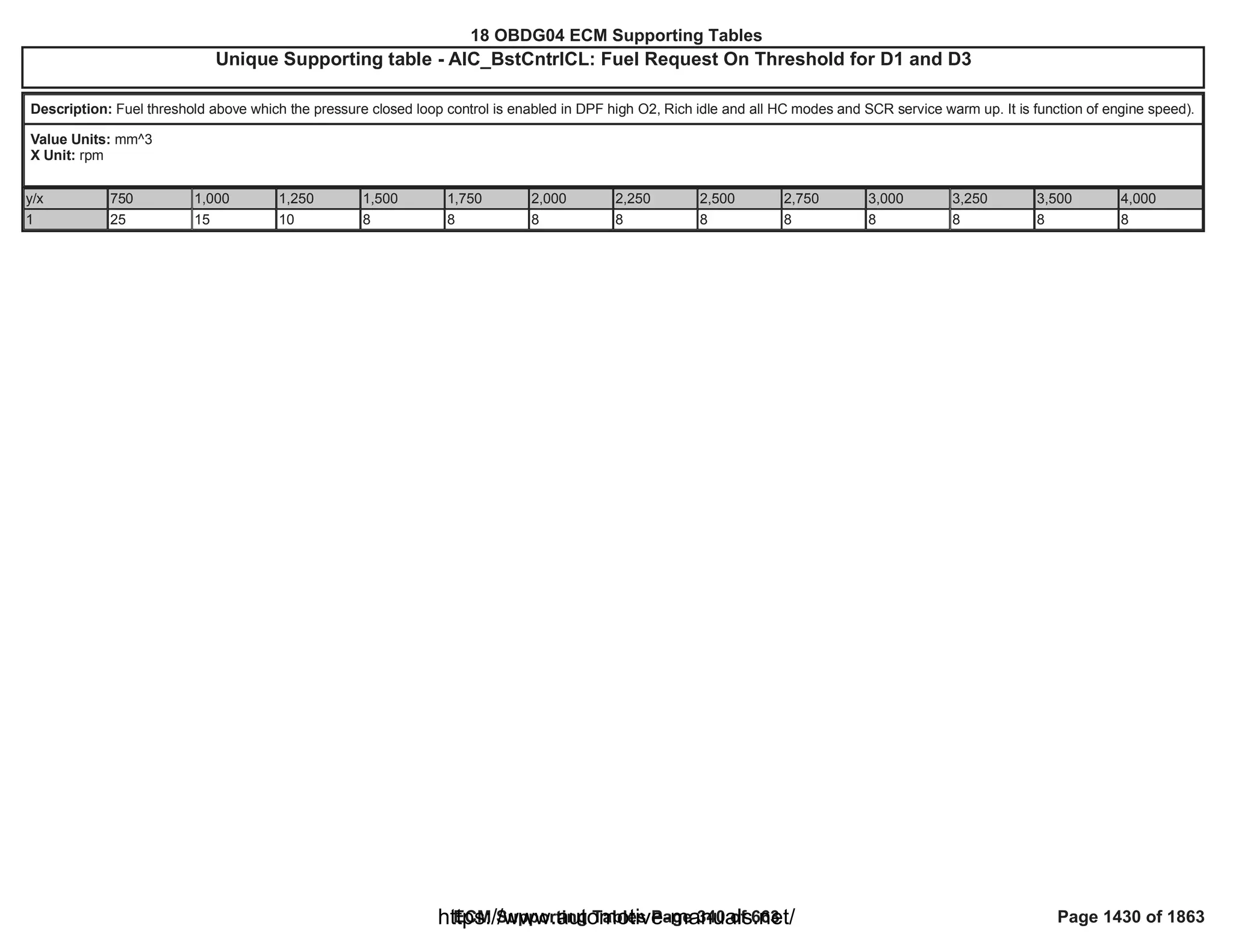 18 OBDG04 ECM Summary Tables