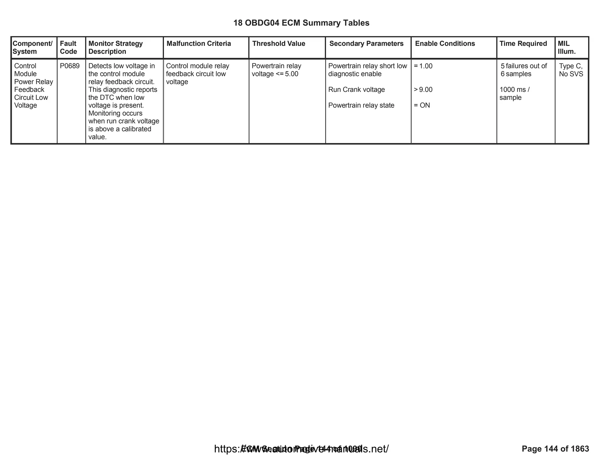 Component/
System
Fault
Code
Monitor Strategy
Description
Malfunction Criteria Threshold Value Secondary Parameters Enable Conditions Time Required MIL
Illum.
Control
Module
Power Relay
Feedback
Circuit Low
Voltage
P0689 Detects low voltage in
the control module
relay feedback circuit.
This diagnostic reports
the DTC when low
voltage is present.
Monitoring occurs
when run crank voltage
is above a calibrated
value.
Control module relay
feedback circuit low
voltage
Powertrain relay
voltage <= 5.00
Powertrain relay short low
diagnostic enable
Run Crank voltage
Powertrain relay state
= 1.00
> 9.00
= ON
failures out of
5
samples
6
1000 ms /
sample
Type C,
No SVS
18 OBDG04 ECM Summary Tables
ECM Section Page 144 of 1090 Page 144 of 1863
https://www.automotive-manuals.net/
 