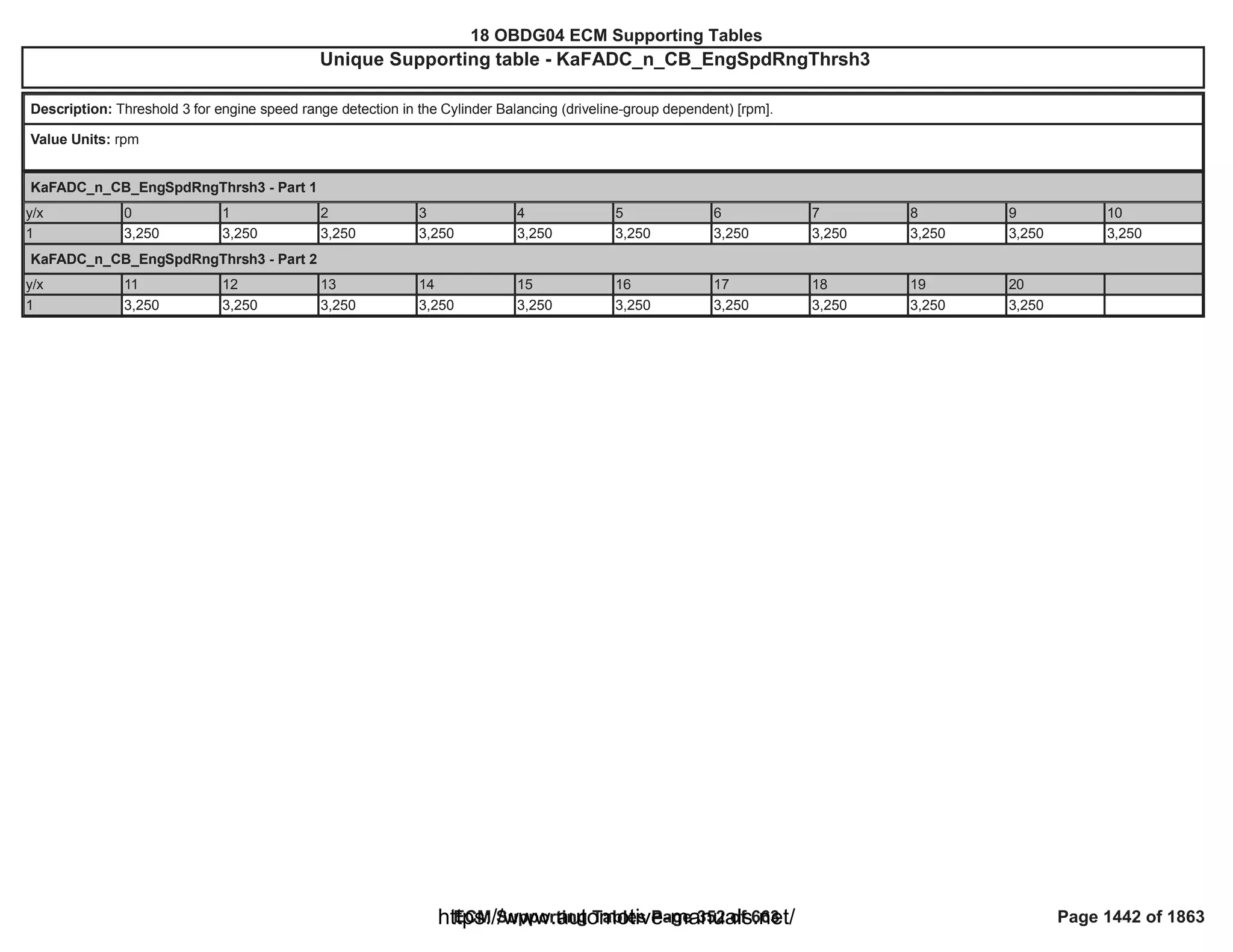18 OBDG04 ECM Summary Tables