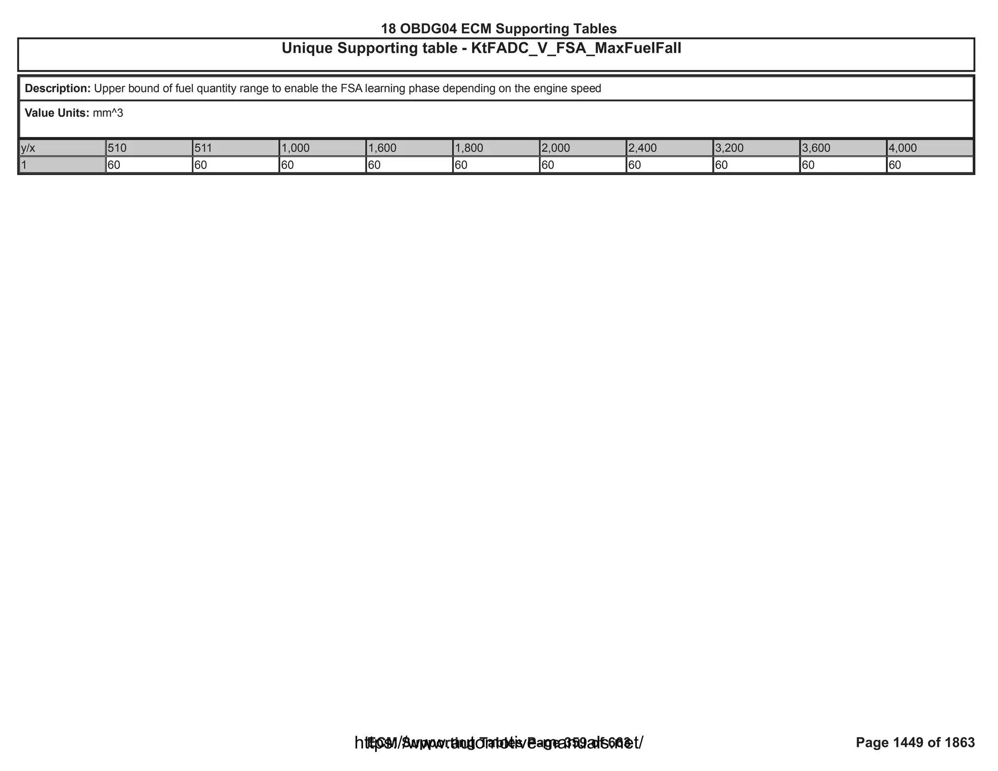 18 OBDG04 ECM Summary Tables