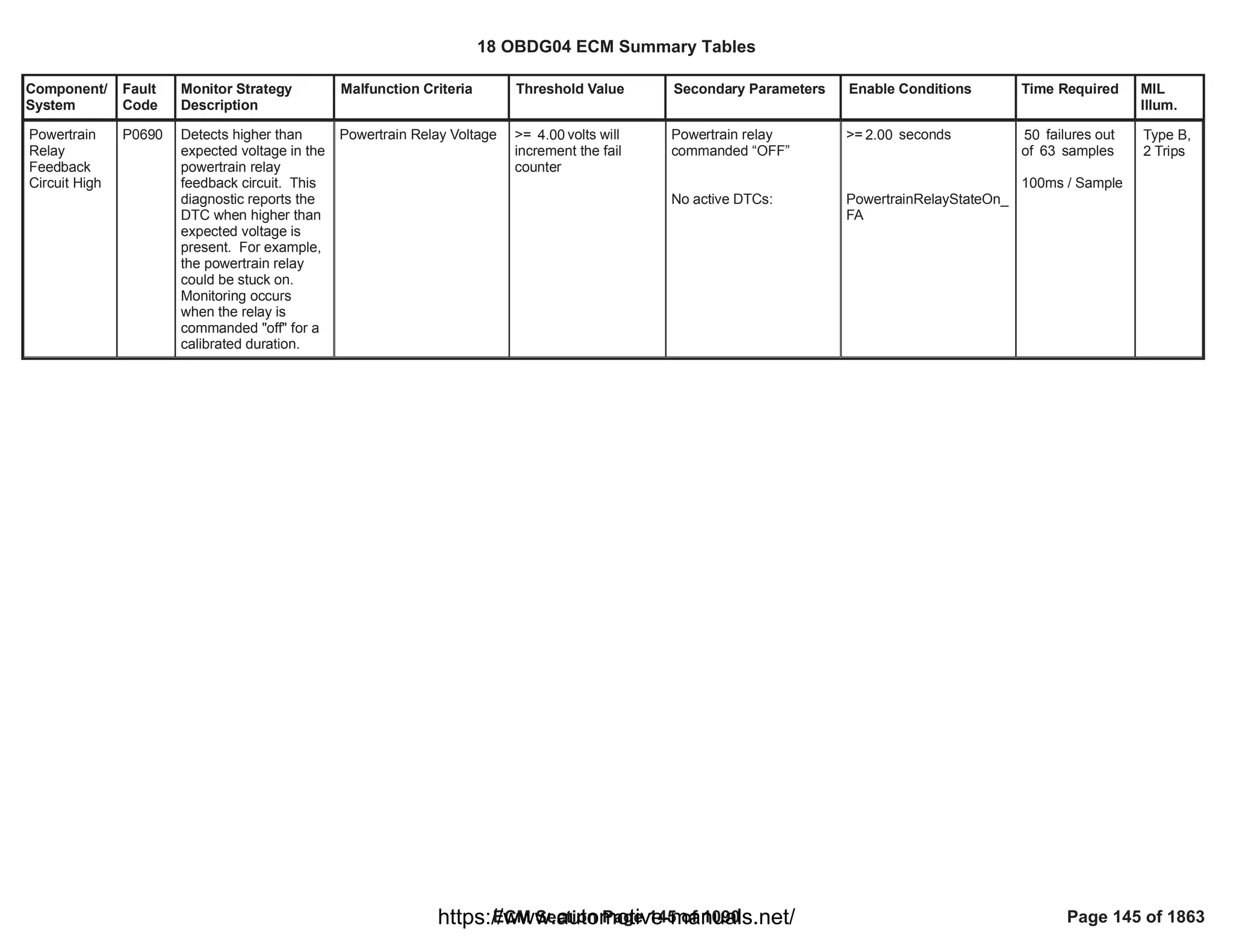 Component/
System
Fault
Code
Monitor Strategy
Description
Malfunction Criteria Threshold Value Secondary Parameters Enable Conditions Time Required MIL
Illum.
Powertrain
Relay
Feedback
Circuit High
P0690 Detects higher than
expected voltage in the
powertrain relay
feedback circuit. This
diagnostic reports the
DTC when higher than
expected voltage is
present. For example,
the powertrain relay
could be stuck on.
Monitoring occurs
when the relay is
commanded "off" for a
calibrated duration.
Powertrain Relay Voltage >= volts will
4.00
increment the fail
counter
Powertrain relay
commanded “OFF”
No active DTCs:
>= seconds
2.00
PowertrainRelayStateOn_
FA
failures out
50
of samples
63
100ms / Sample
Type B,
2 Trips
18 OBDG04 ECM Summary Tables
ECM Section Page 145 of 1090 Page 145 of 1863
https://www.automotive-manuals.net/
 
