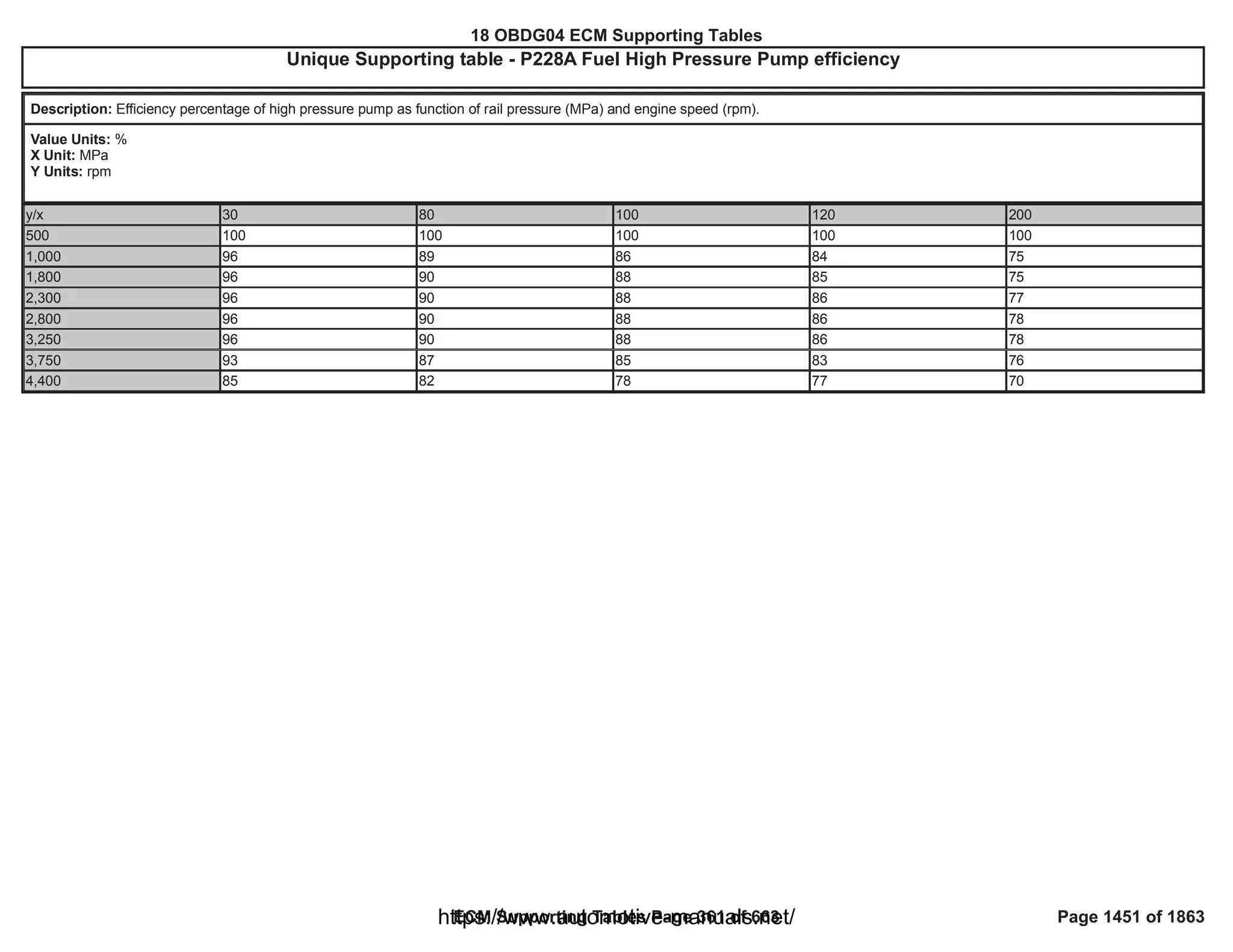 18 OBDG04 ECM Summary Tables