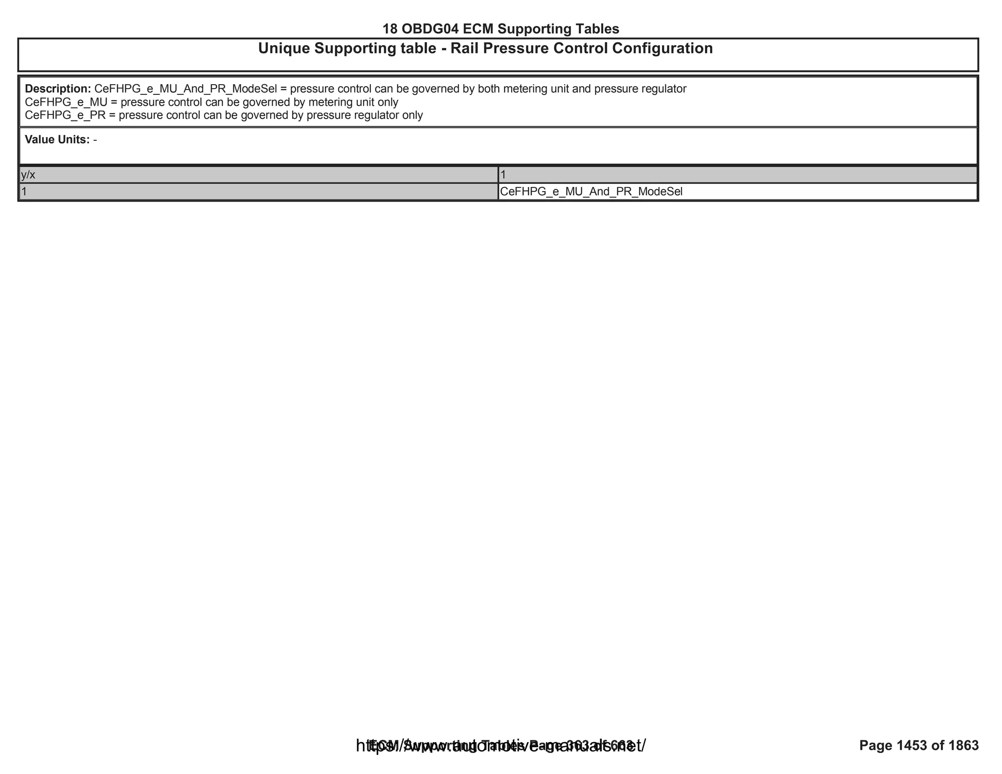 18 OBDG04 ECM Summary Tables