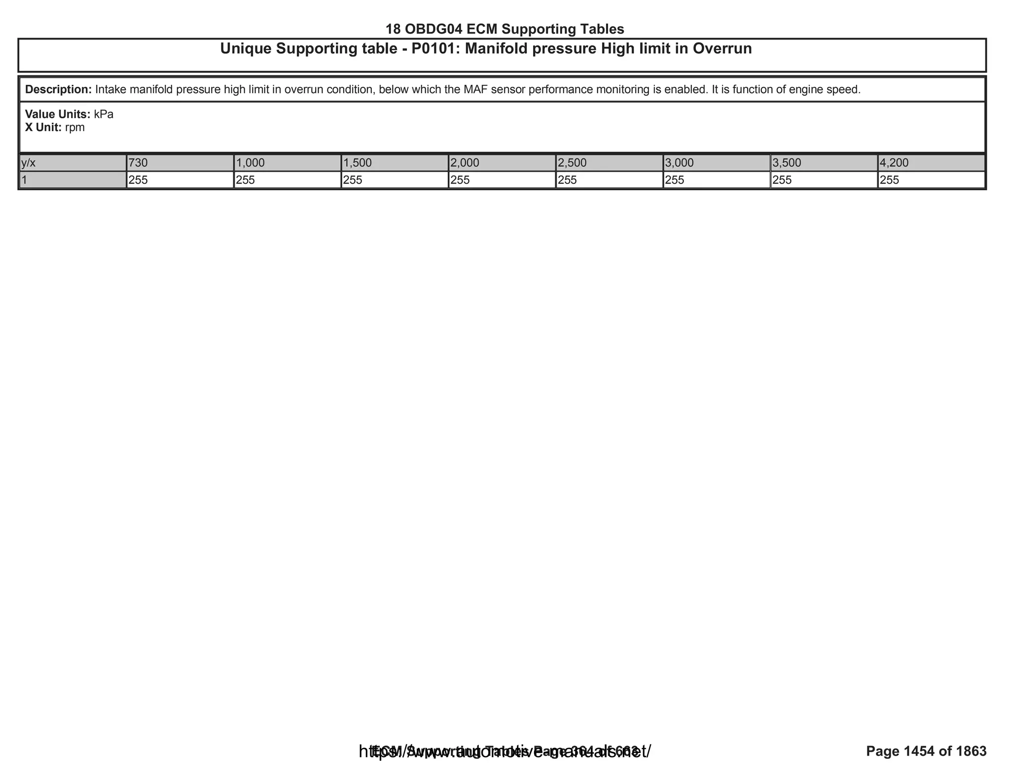 18 OBDG04 ECM Summary Tables