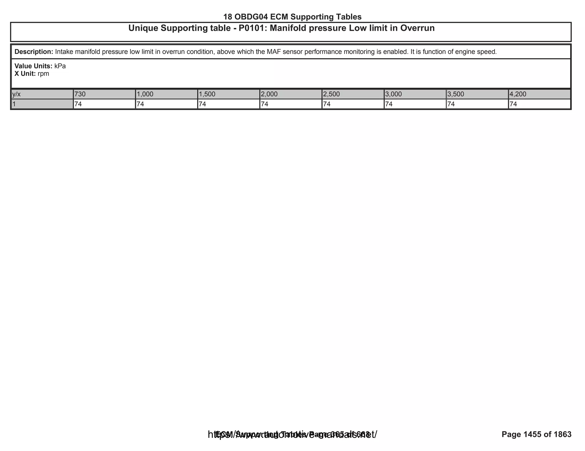 18 OBDG04 ECM Summary Tables
